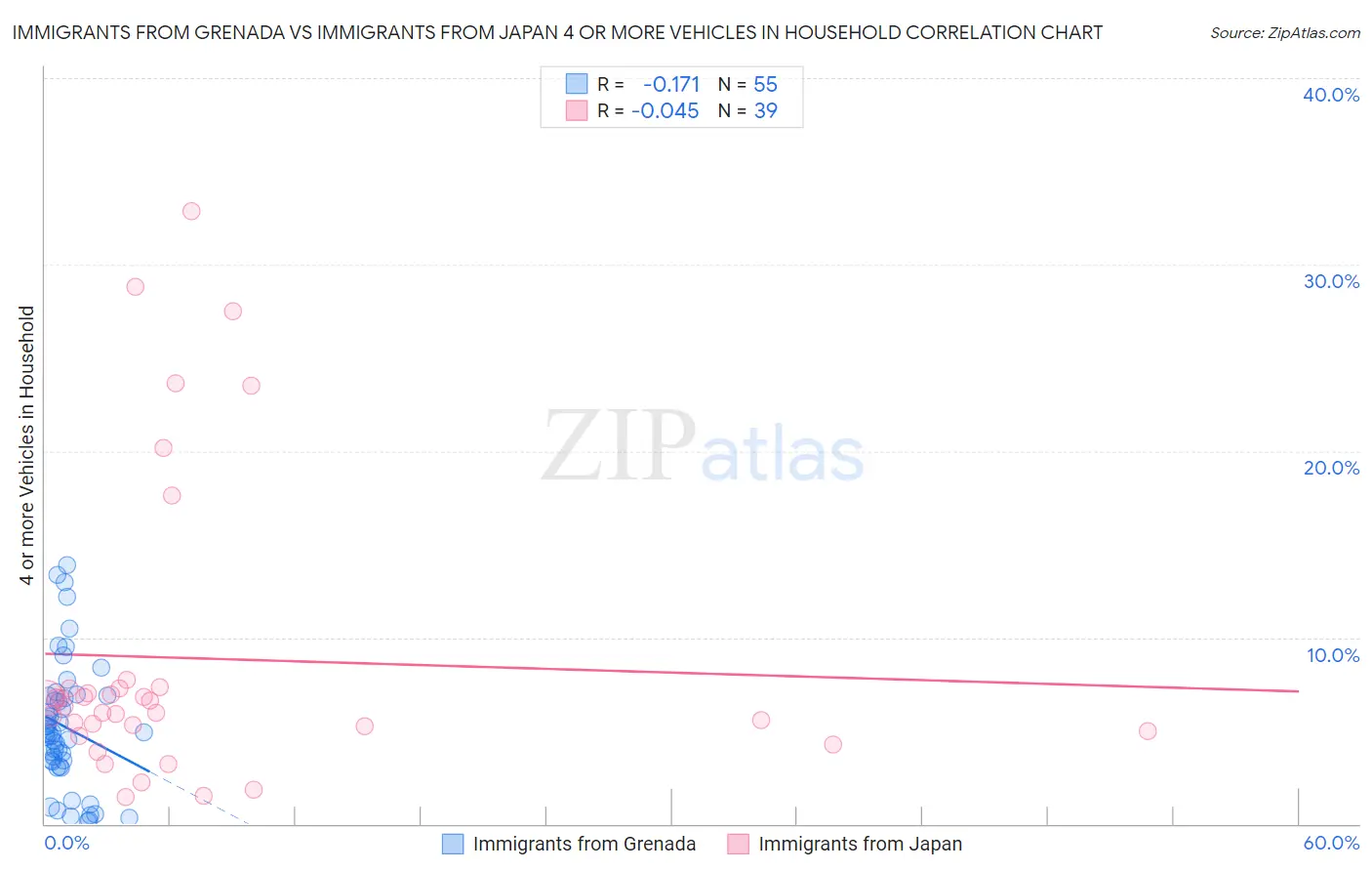 Immigrants from Grenada vs Immigrants from Japan 4 or more Vehicles in Household