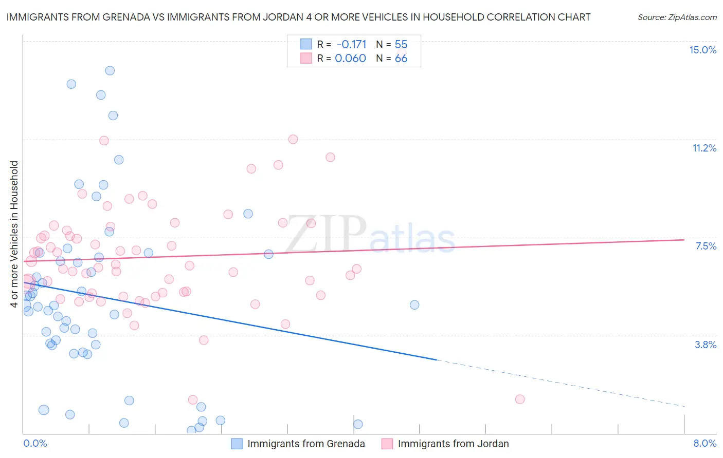 Immigrants from Grenada vs Immigrants from Jordan 4 or more Vehicles in Household