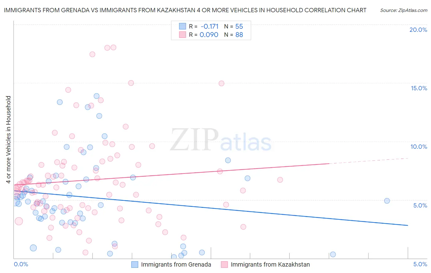 Immigrants from Grenada vs Immigrants from Kazakhstan 4 or more Vehicles in Household