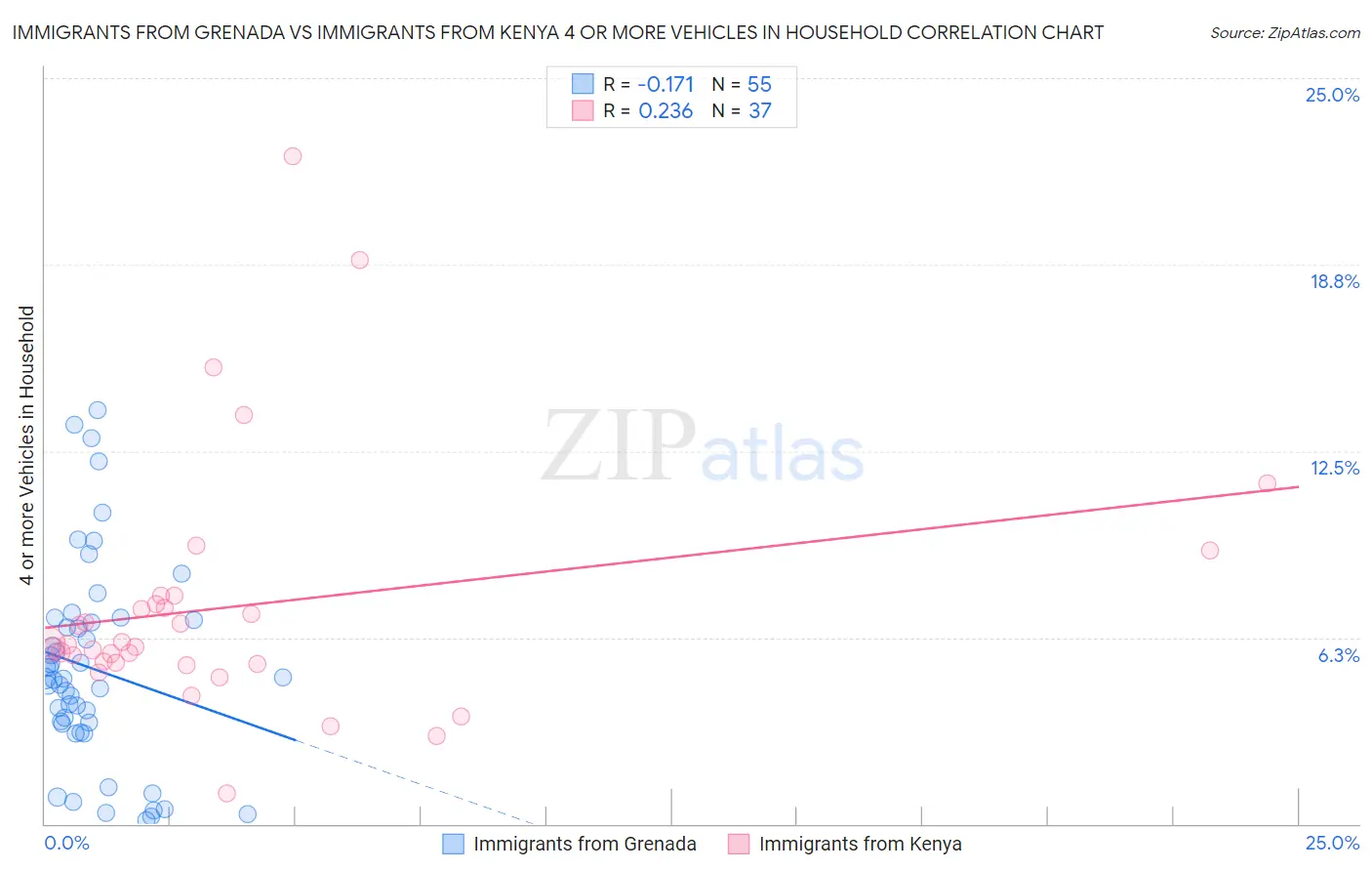 Immigrants from Grenada vs Immigrants from Kenya 4 or more Vehicles in Household