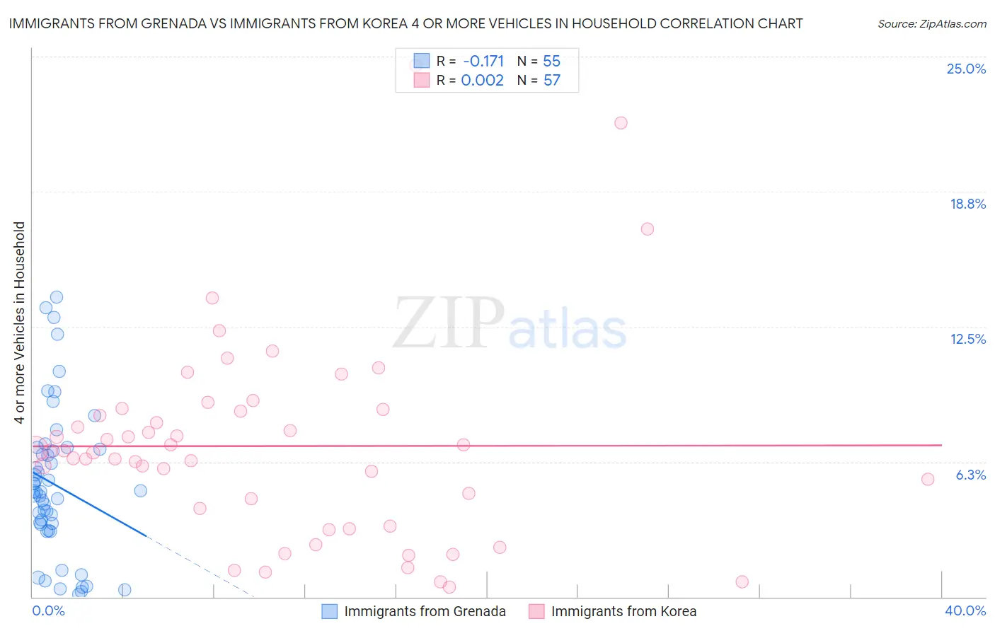 Immigrants from Grenada vs Immigrants from Korea 4 or more Vehicles in Household