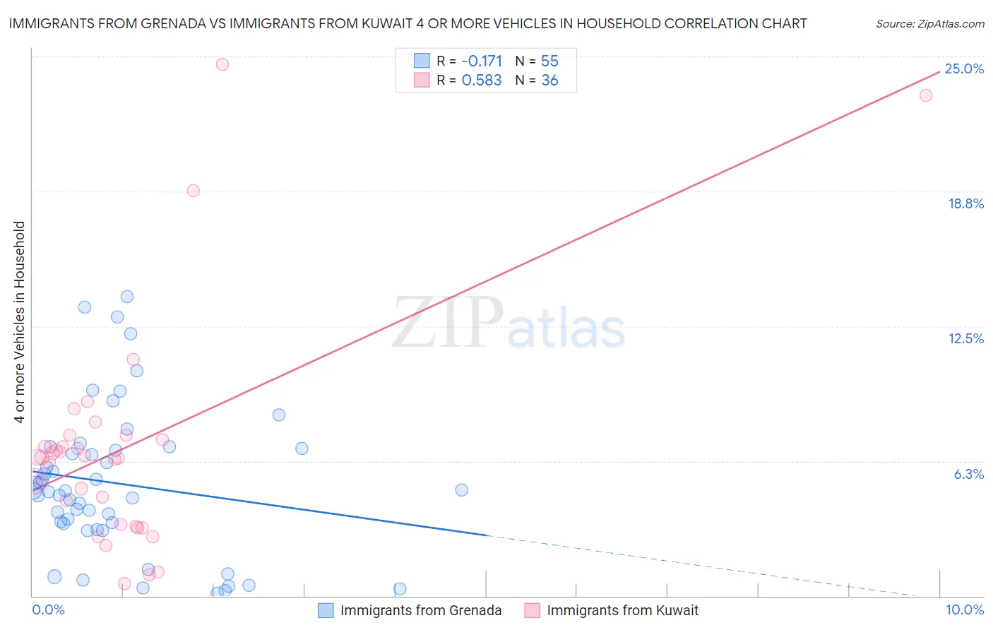 Immigrants from Grenada vs Immigrants from Kuwait 4 or more Vehicles in Household