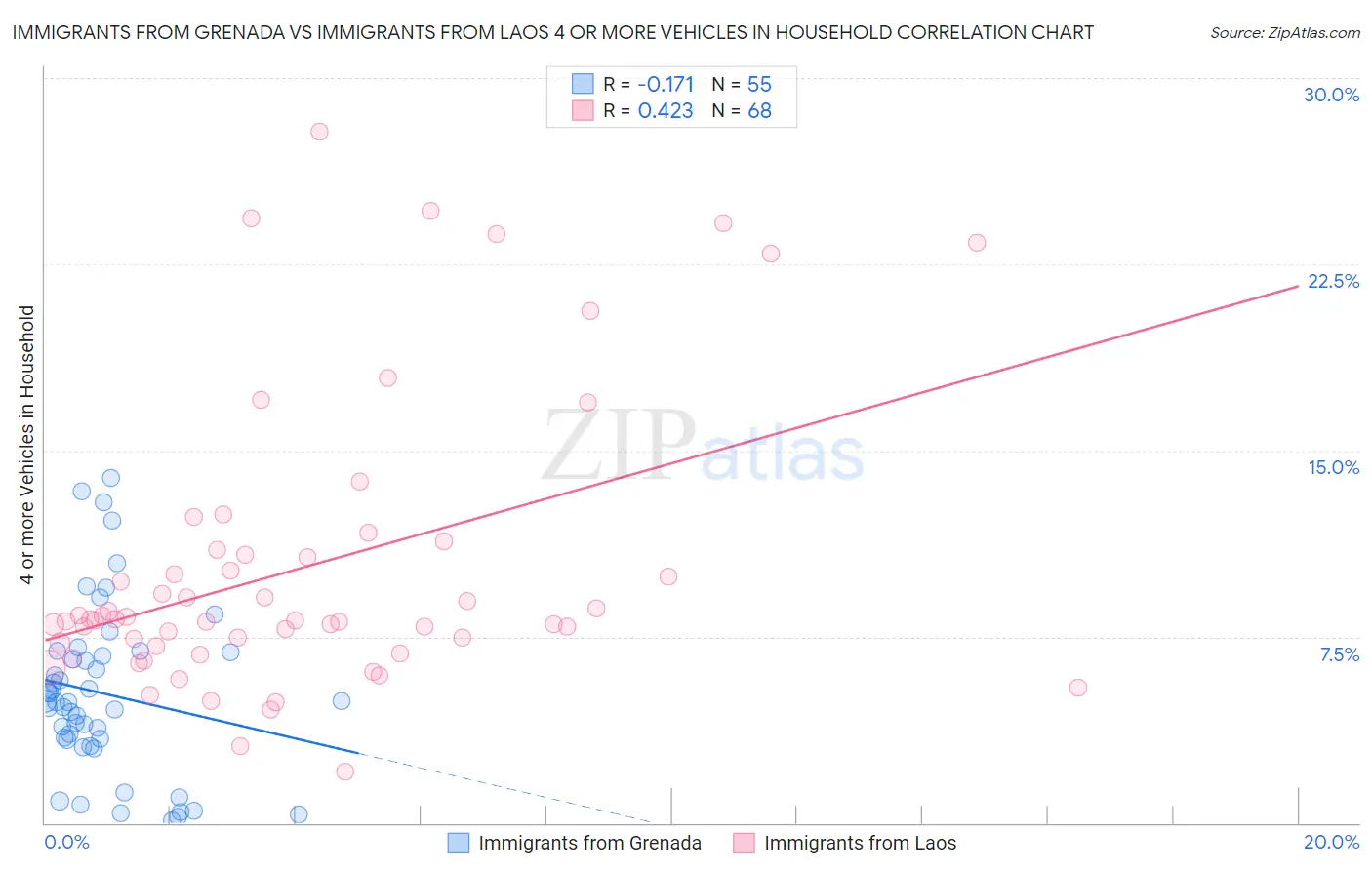 Immigrants from Grenada vs Immigrants from Laos 4 or more Vehicles in Household