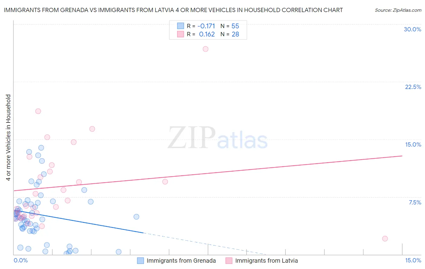 Immigrants from Grenada vs Immigrants from Latvia 4 or more Vehicles in Household