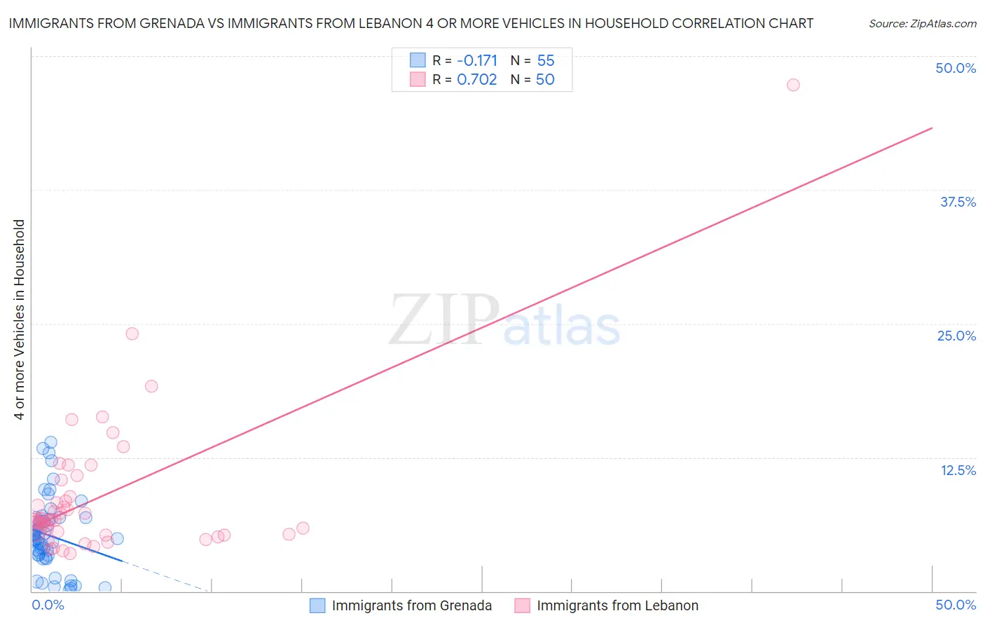 Immigrants from Grenada vs Immigrants from Lebanon 4 or more Vehicles in Household