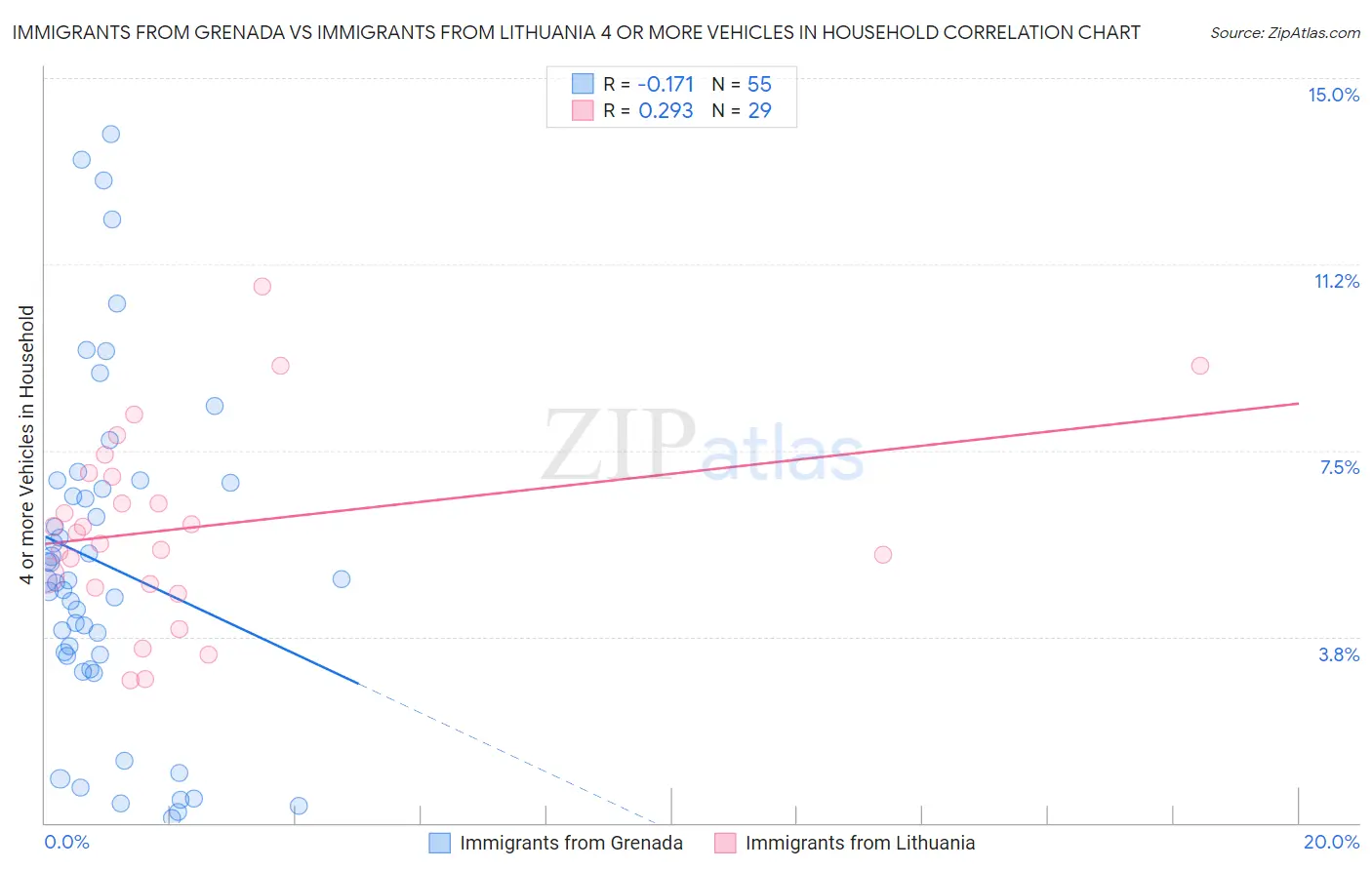 Immigrants from Grenada vs Immigrants from Lithuania 4 or more Vehicles in Household