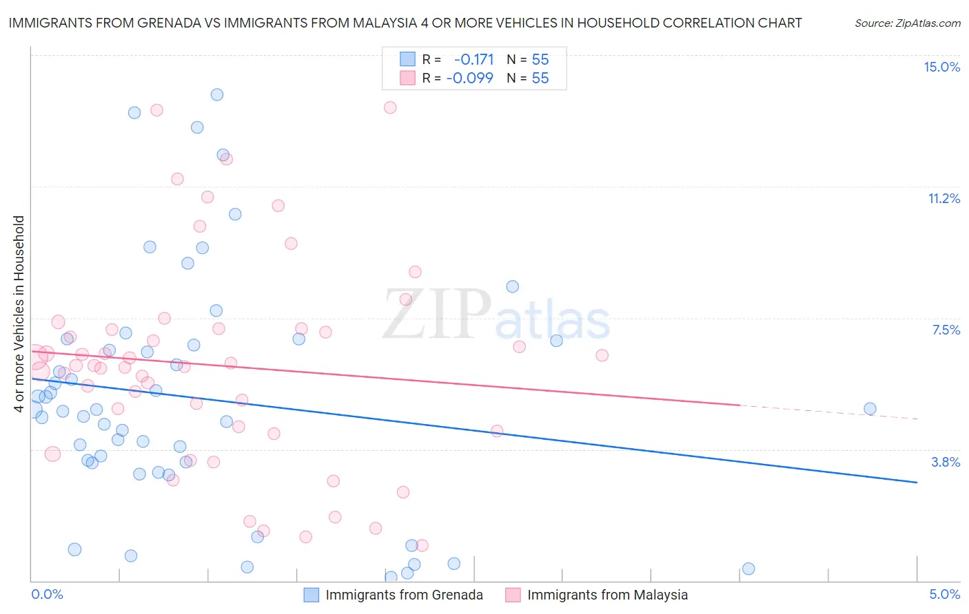 Immigrants from Grenada vs Immigrants from Malaysia 4 or more Vehicles in Household