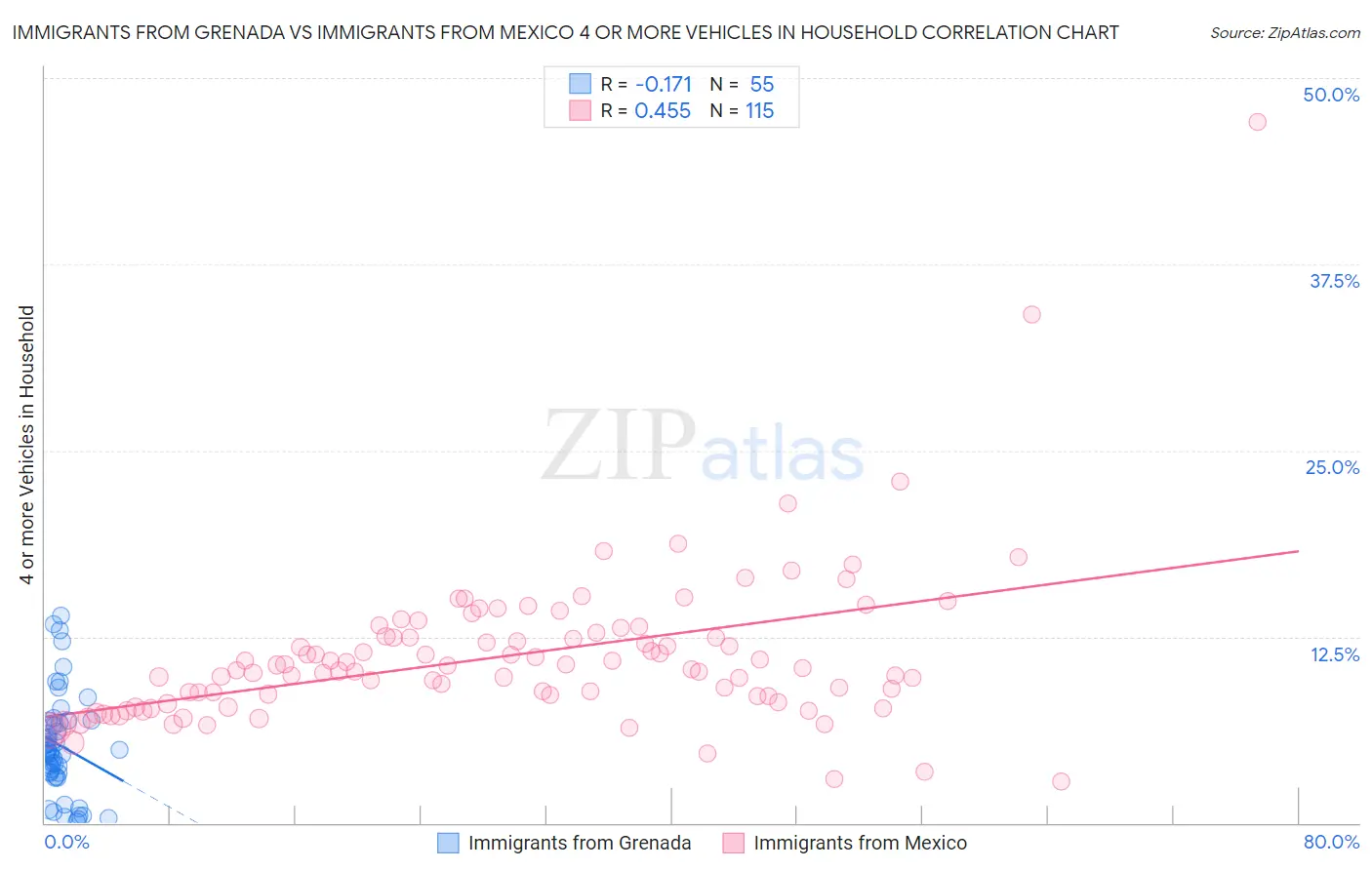 Immigrants from Grenada vs Immigrants from Mexico 4 or more Vehicles in Household