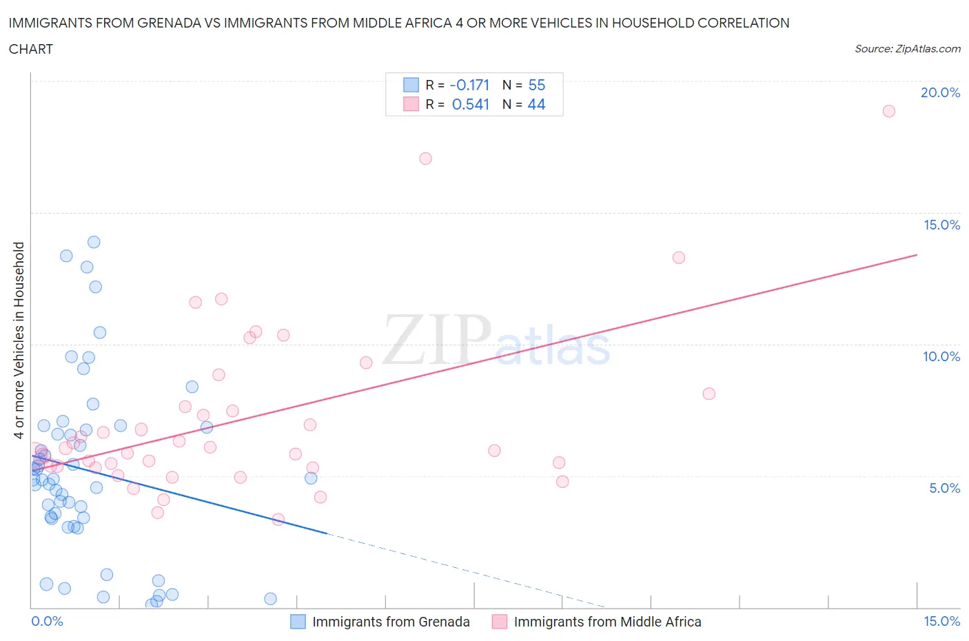 Immigrants from Grenada vs Immigrants from Middle Africa 4 or more Vehicles in Household