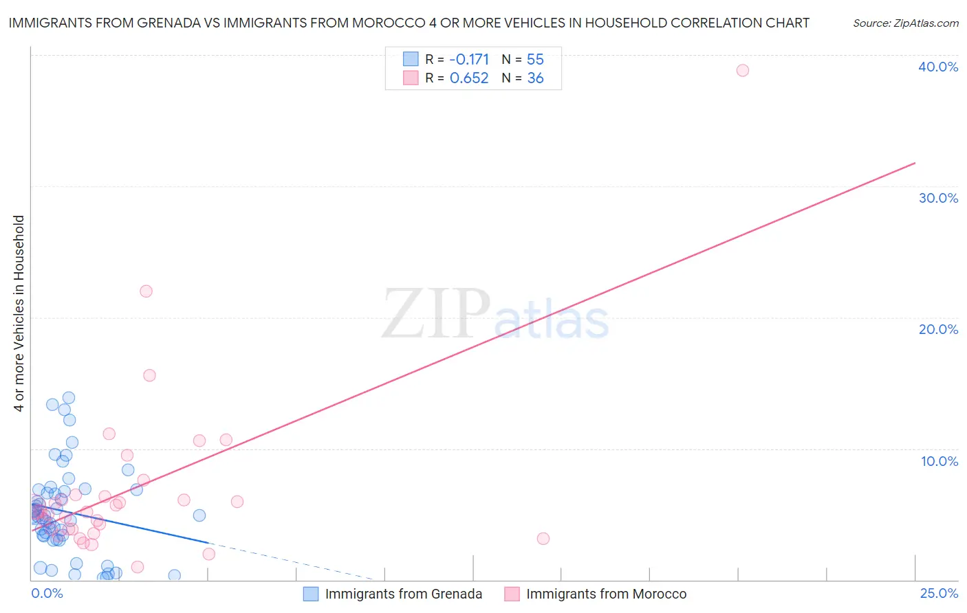 Immigrants from Grenada vs Immigrants from Morocco 4 or more Vehicles in Household