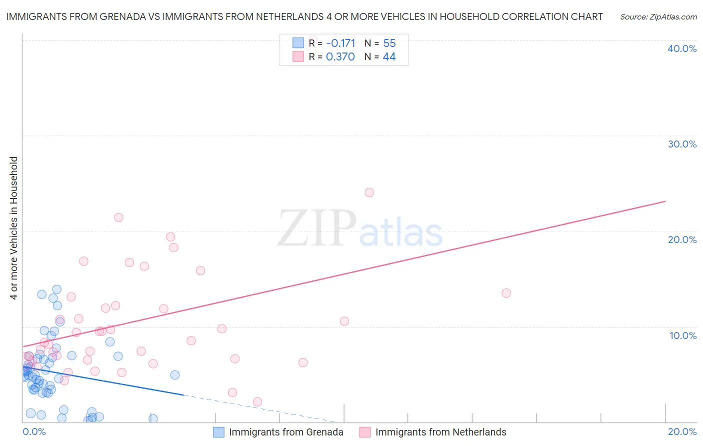 Immigrants from Grenada vs Immigrants from Netherlands 4 or more Vehicles in Household