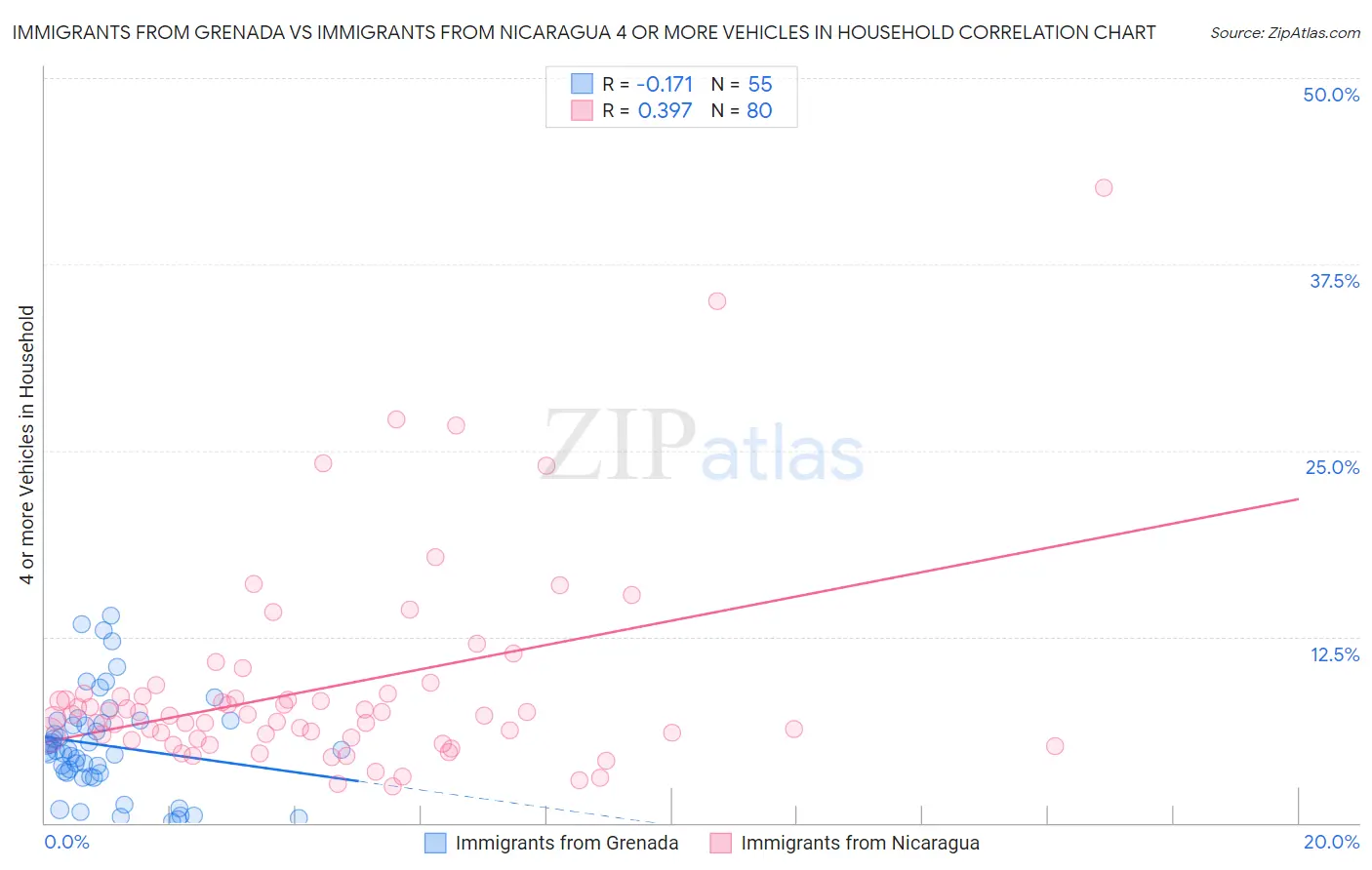 Immigrants from Grenada vs Immigrants from Nicaragua 4 or more Vehicles in Household
