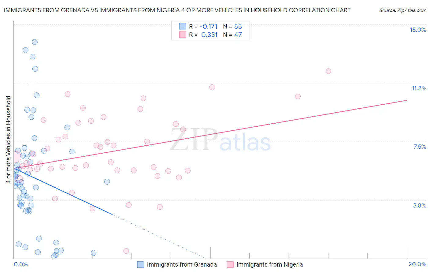 Immigrants from Grenada vs Immigrants from Nigeria 4 or more Vehicles in Household