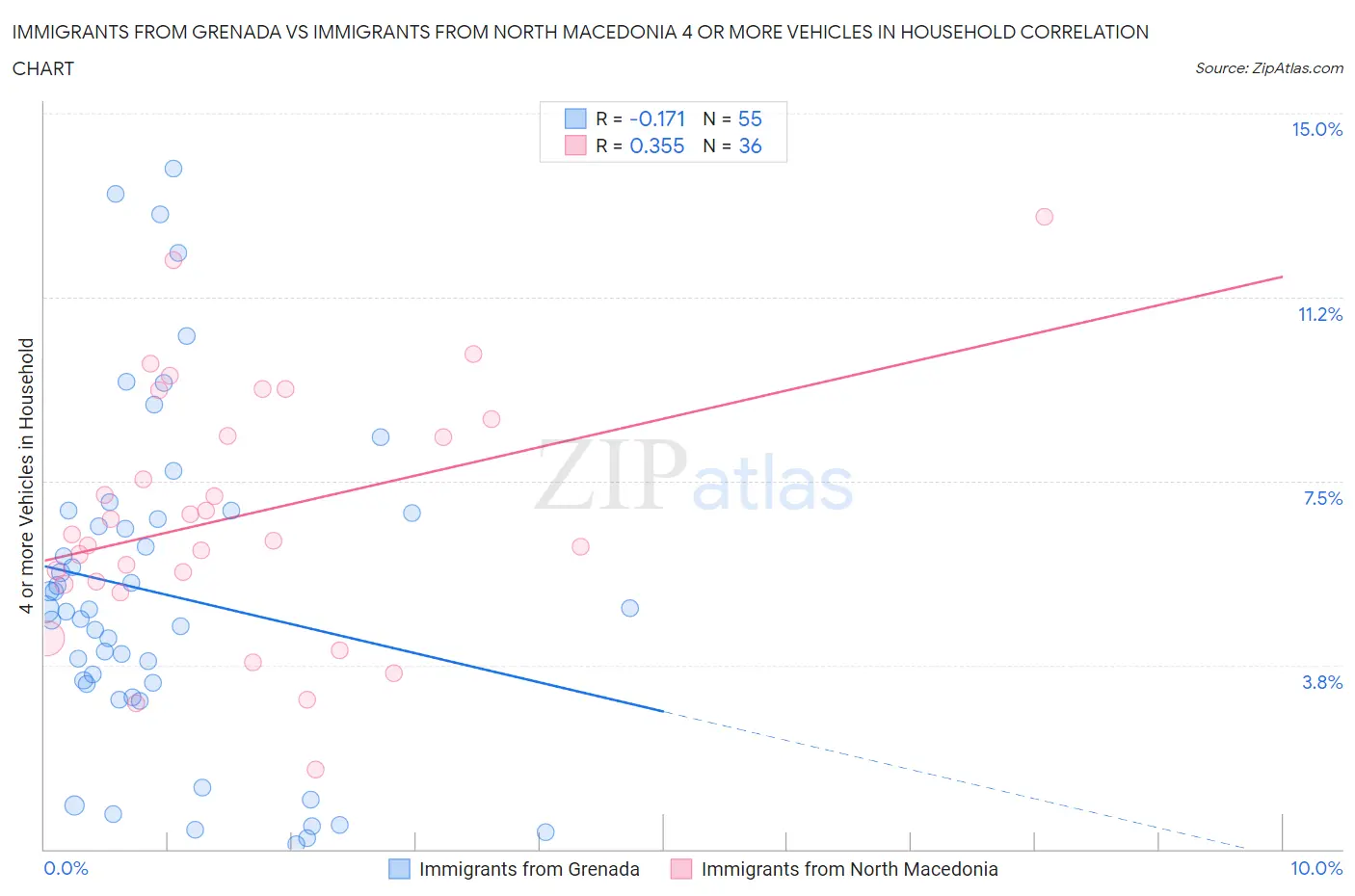 Immigrants from Grenada vs Immigrants from North Macedonia 4 or more Vehicles in Household