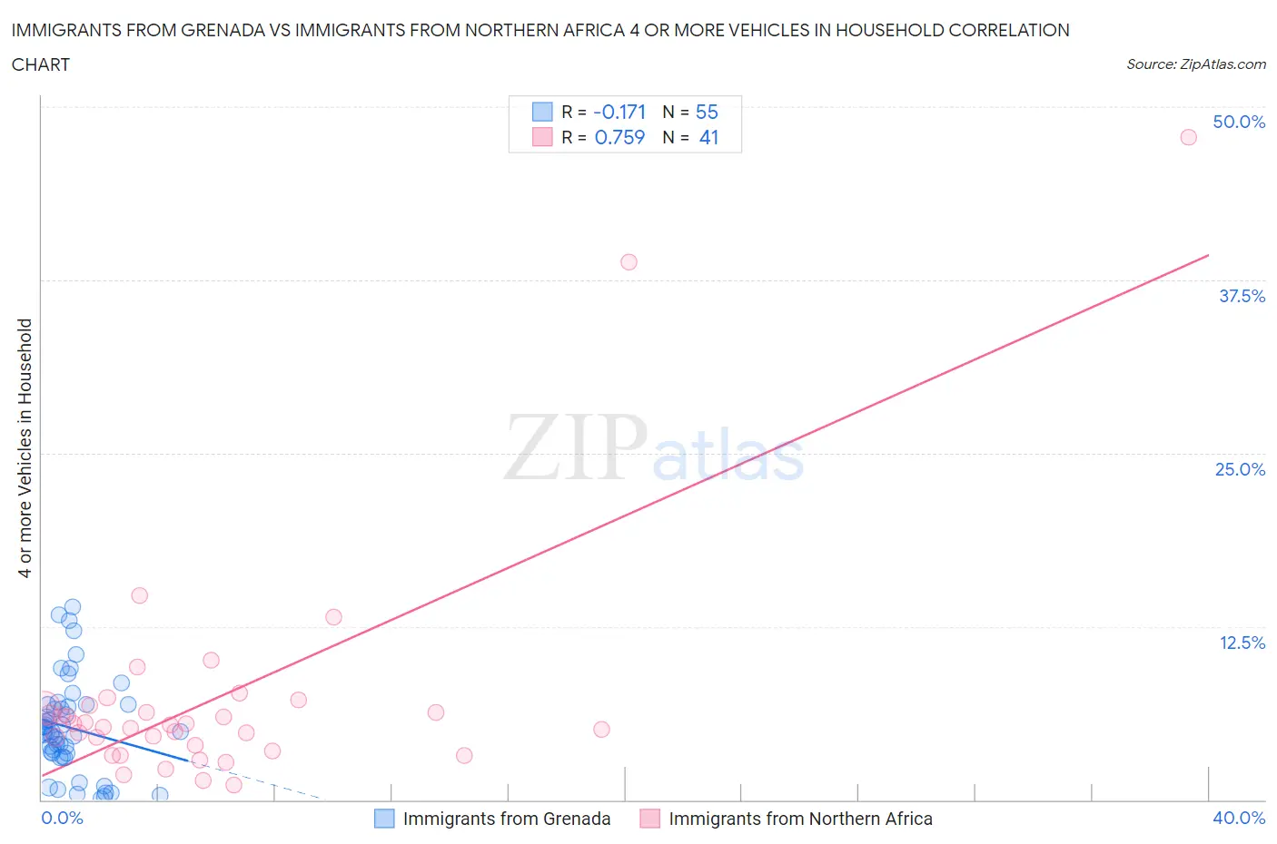 Immigrants from Grenada vs Immigrants from Northern Africa 4 or more Vehicles in Household