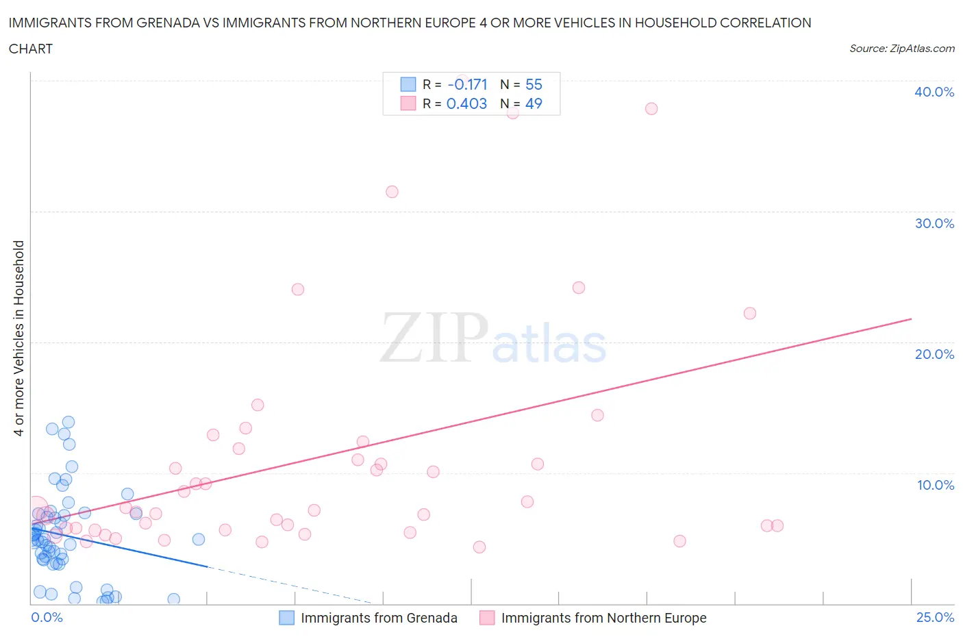 Immigrants from Grenada vs Immigrants from Northern Europe 4 or more Vehicles in Household
