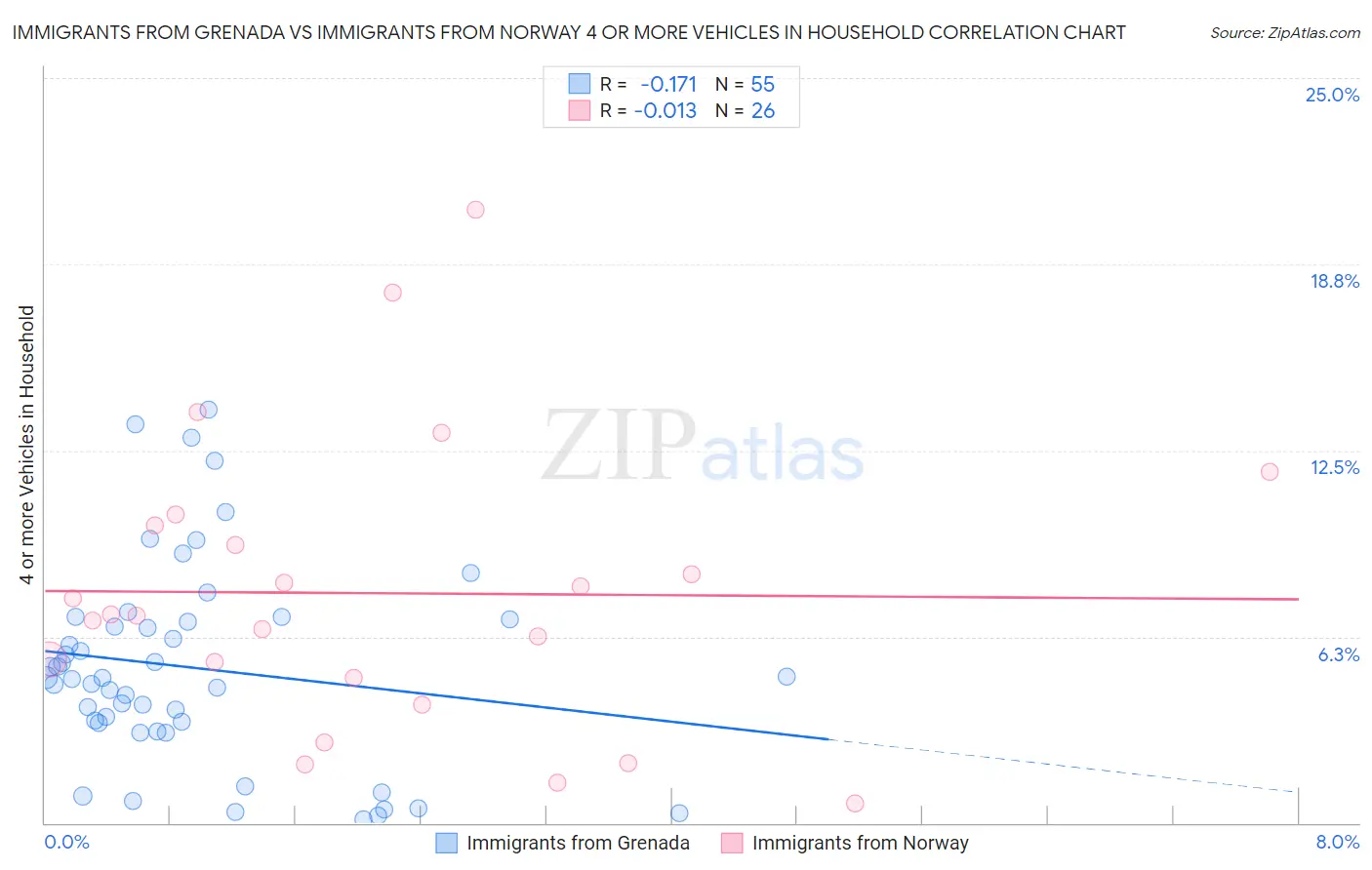 Immigrants from Grenada vs Immigrants from Norway 4 or more Vehicles in Household