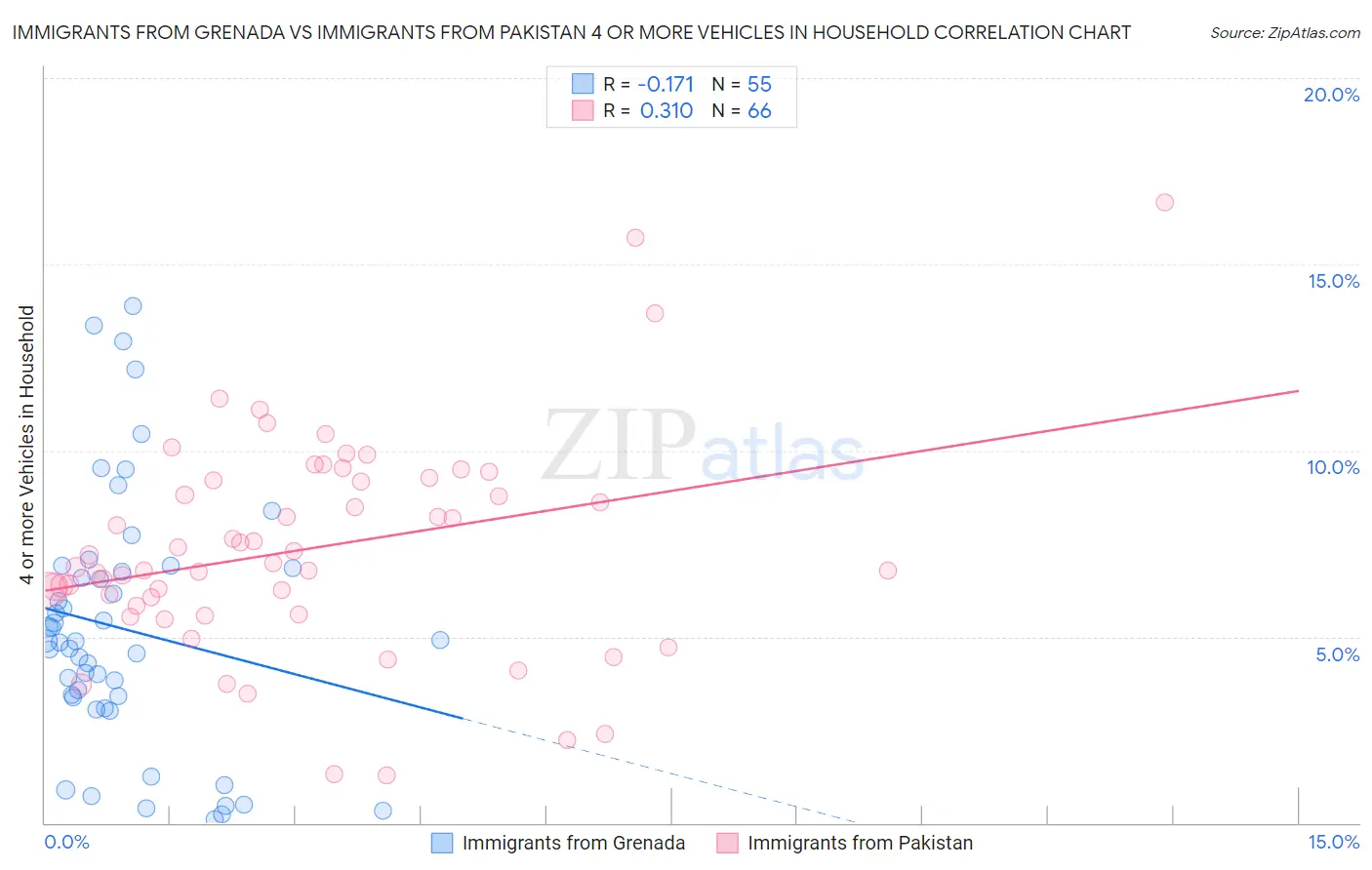 Immigrants from Grenada vs Immigrants from Pakistan 4 or more Vehicles in Household