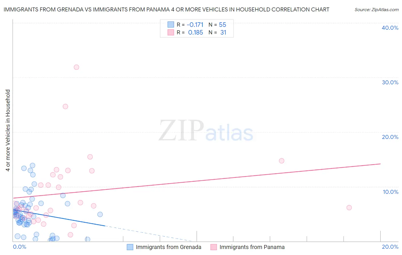 Immigrants from Grenada vs Immigrants from Panama 4 or more Vehicles in Household