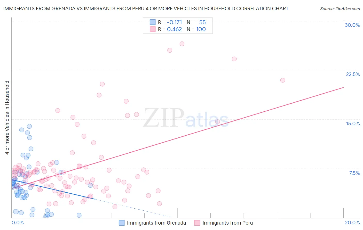 Immigrants from Grenada vs Immigrants from Peru 4 or more Vehicles in Household