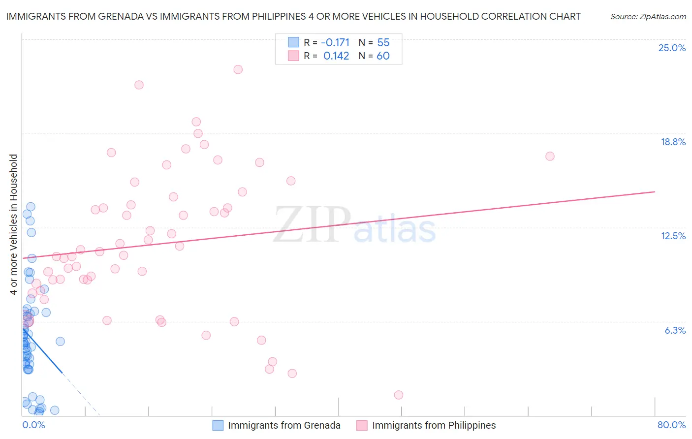 Immigrants from Grenada vs Immigrants from Philippines 4 or more Vehicles in Household