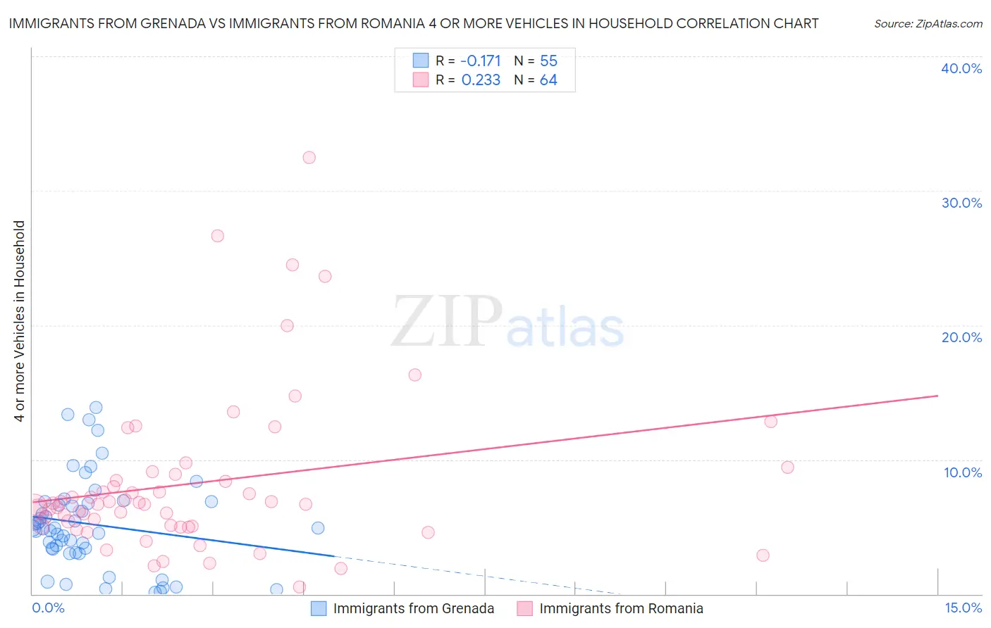 Immigrants from Grenada vs Immigrants from Romania 4 or more Vehicles in Household