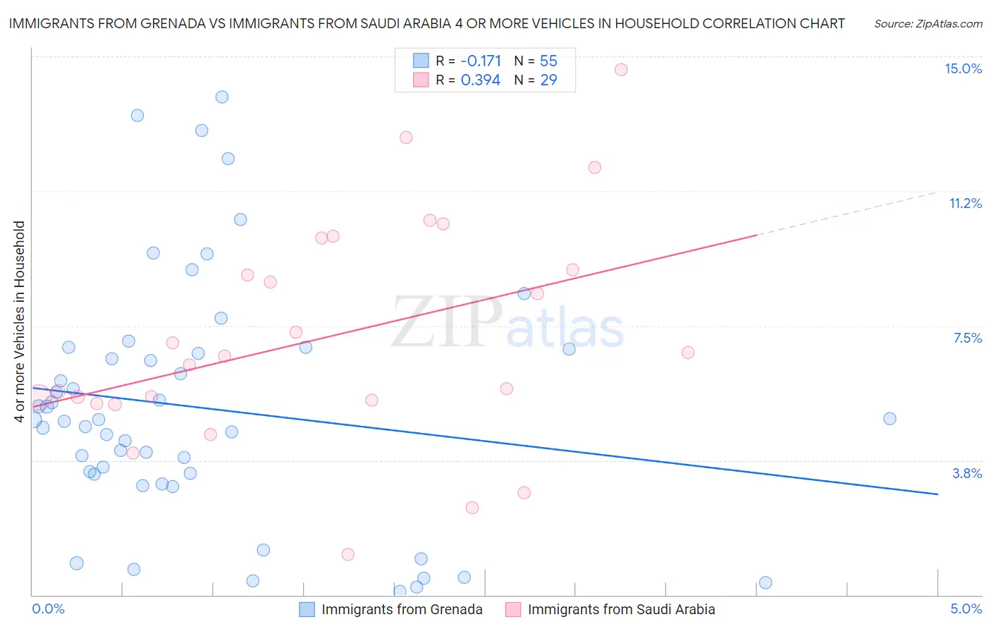 Immigrants from Grenada vs Immigrants from Saudi Arabia 4 or more Vehicles in Household