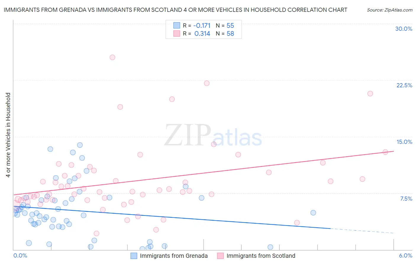 Immigrants from Grenada vs Immigrants from Scotland 4 or more Vehicles in Household