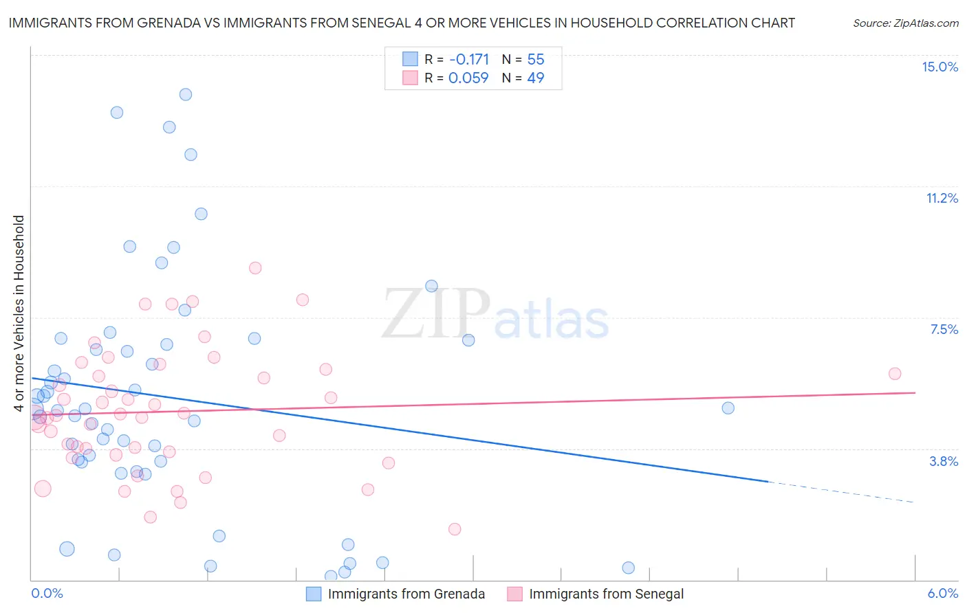 Immigrants from Grenada vs Immigrants from Senegal 4 or more Vehicles in Household