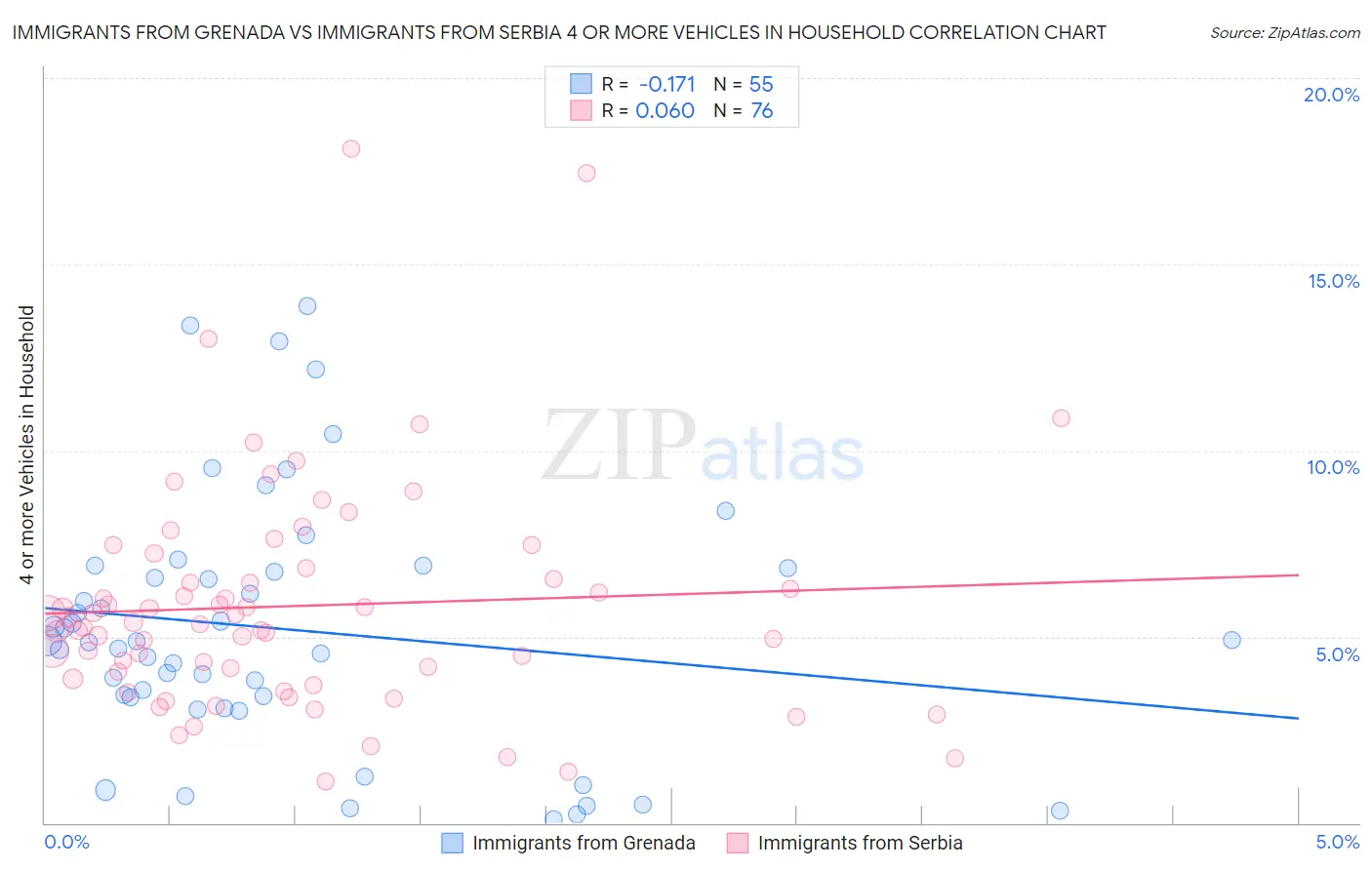Immigrants from Grenada vs Immigrants from Serbia 4 or more Vehicles in Household