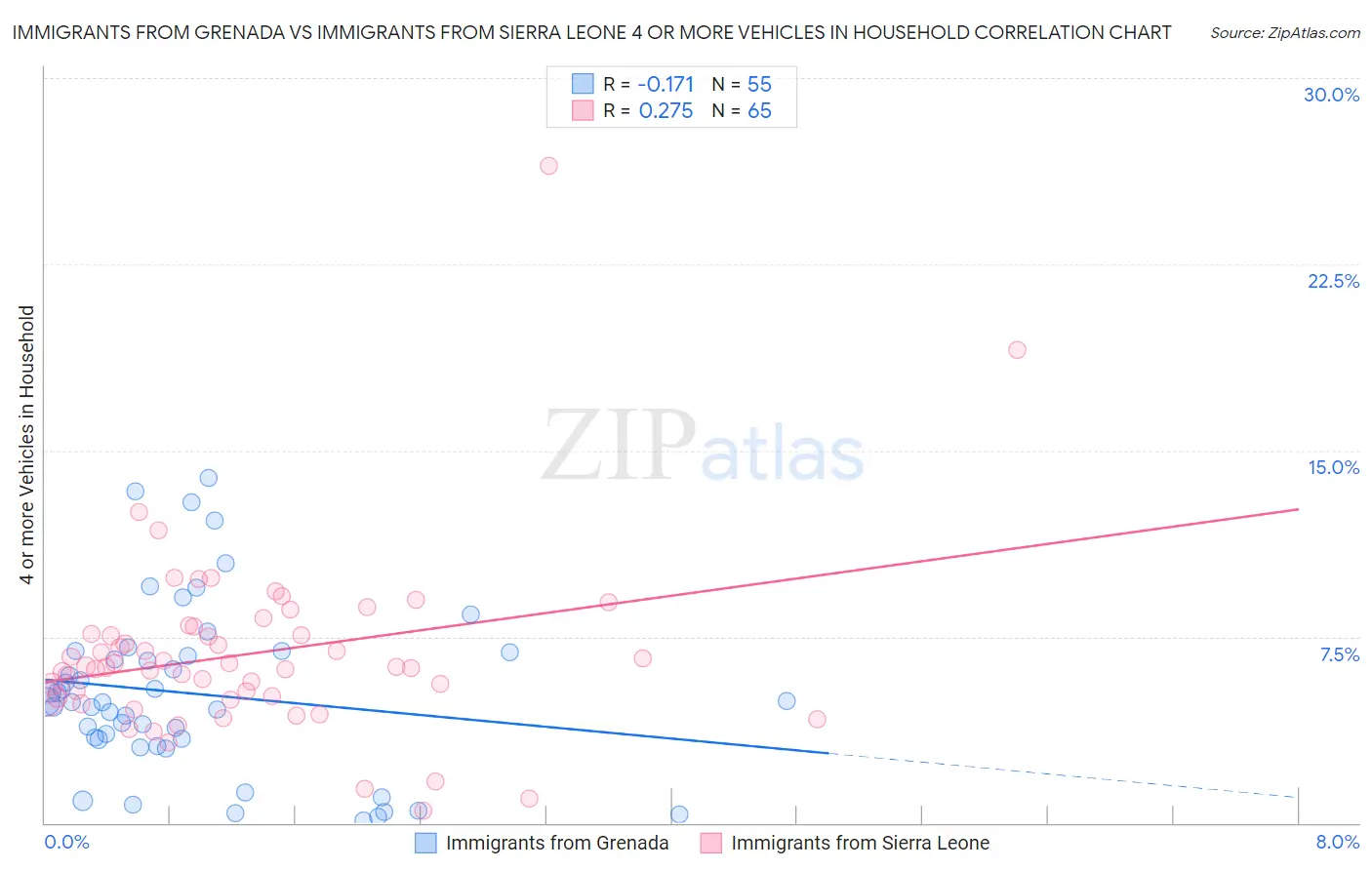 Immigrants from Grenada vs Immigrants from Sierra Leone 4 or more Vehicles in Household