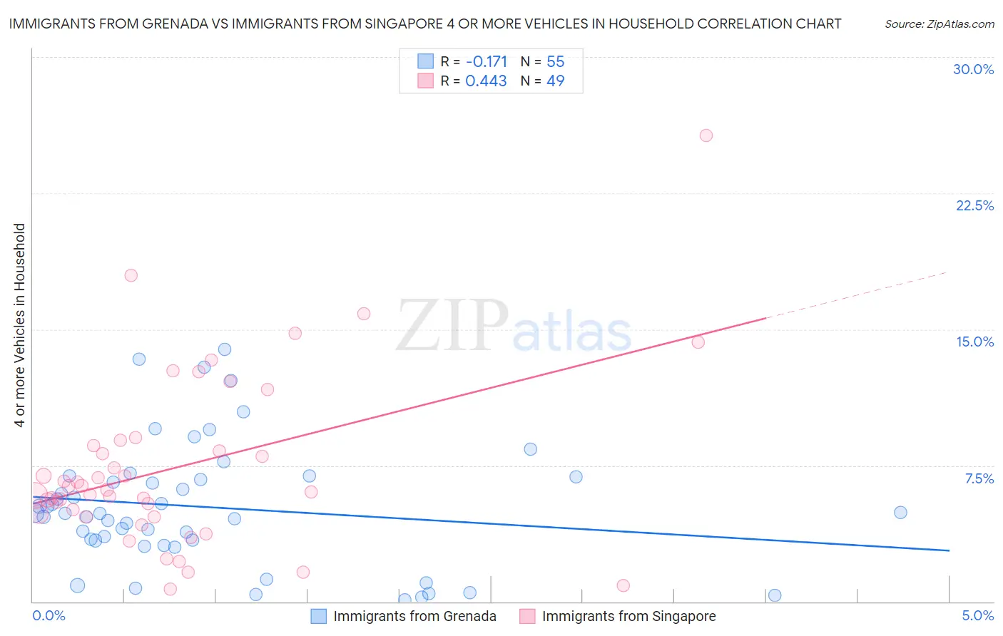 Immigrants from Grenada vs Immigrants from Singapore 4 or more Vehicles in Household