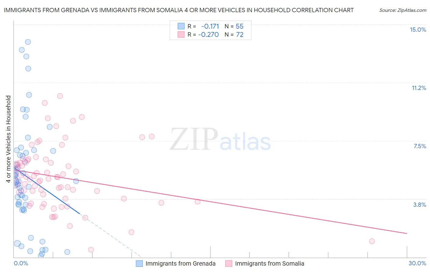 Immigrants from Grenada vs Immigrants from Somalia 4 or more Vehicles in Household