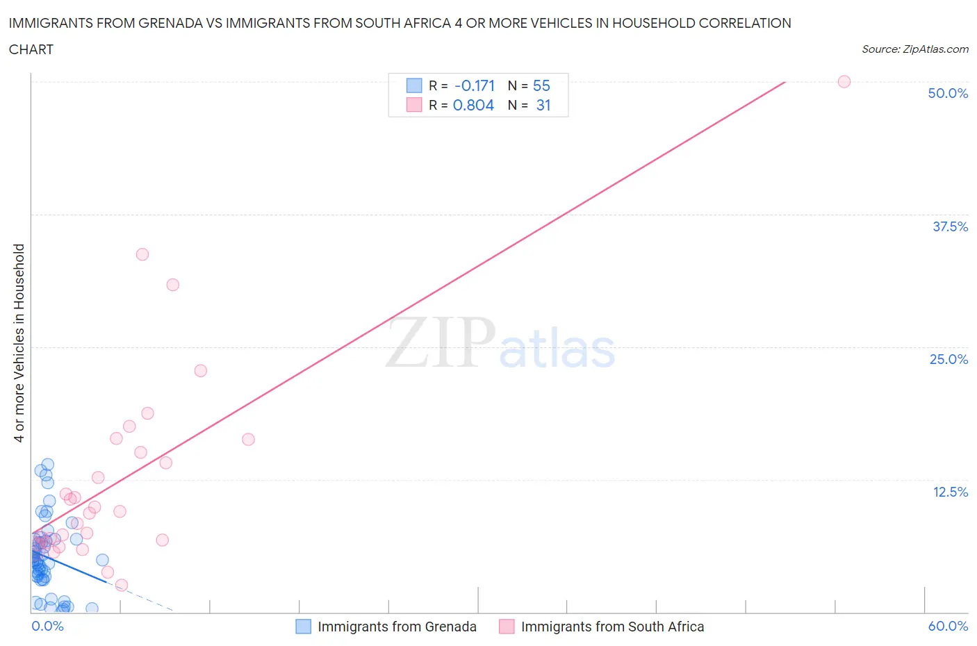 Immigrants from Grenada vs Immigrants from South Africa 4 or more Vehicles in Household