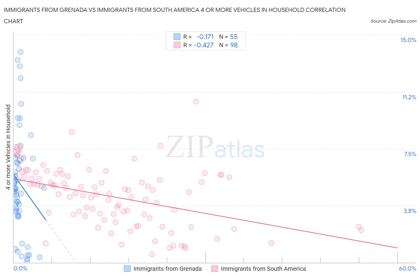 Immigrants from Grenada vs Immigrants from South America 4 or more Vehicles in Household