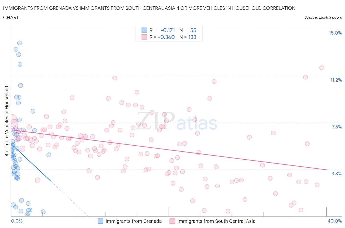 Immigrants from Grenada vs Immigrants from South Central Asia 4 or more Vehicles in Household
