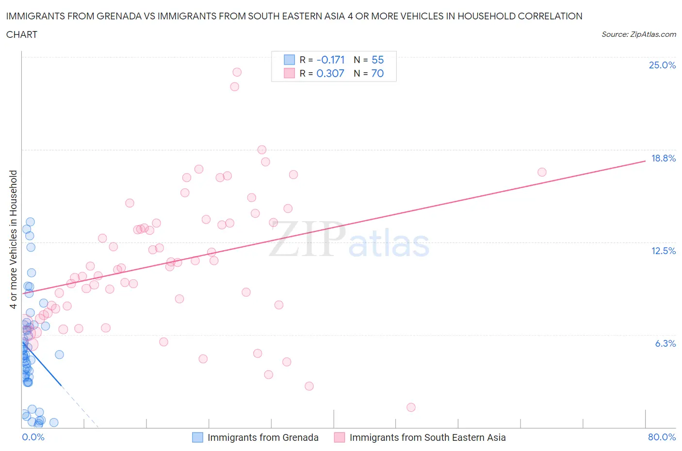 Immigrants from Grenada vs Immigrants from South Eastern Asia 4 or more Vehicles in Household