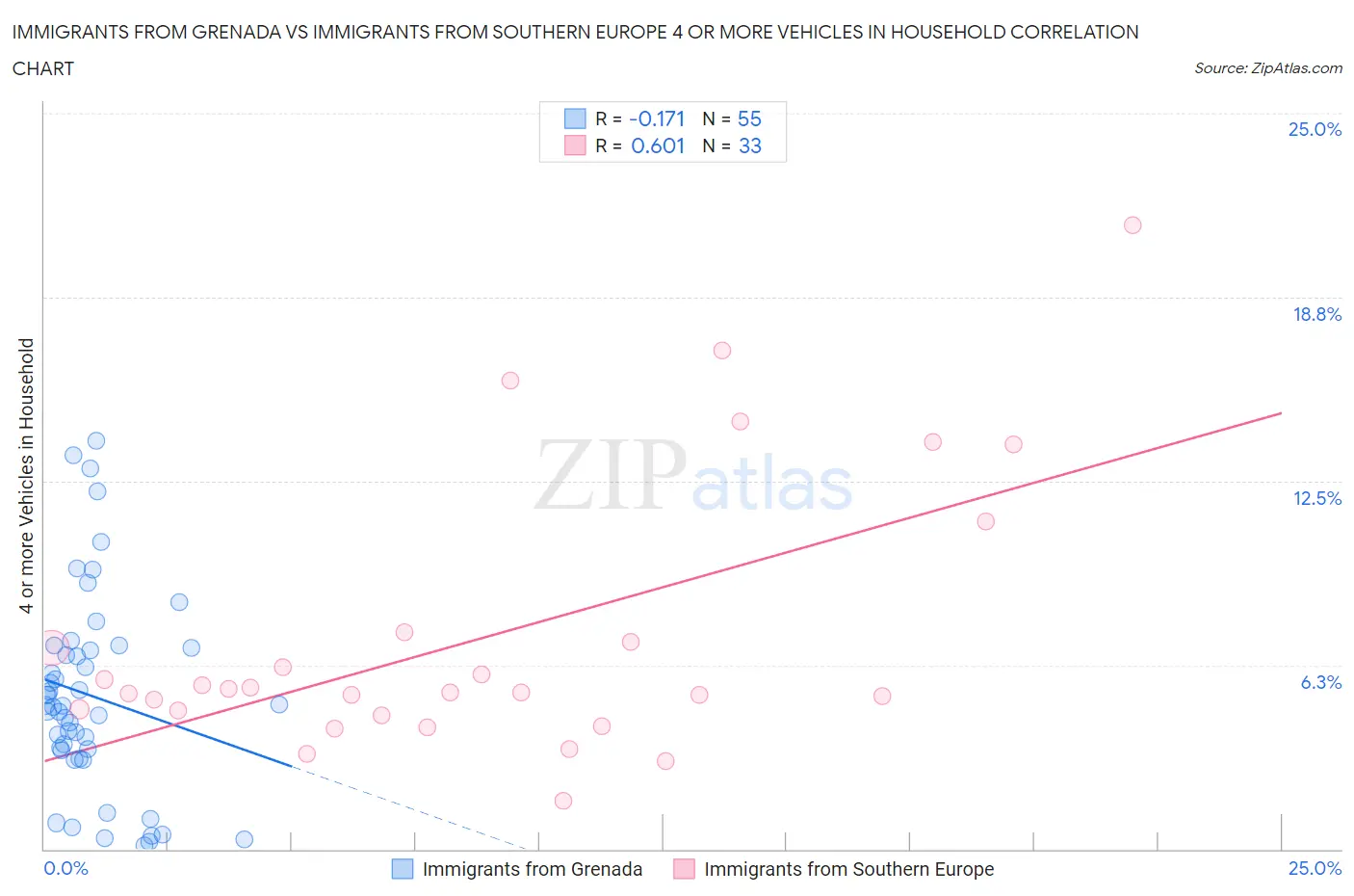 Immigrants from Grenada vs Immigrants from Southern Europe 4 or more Vehicles in Household