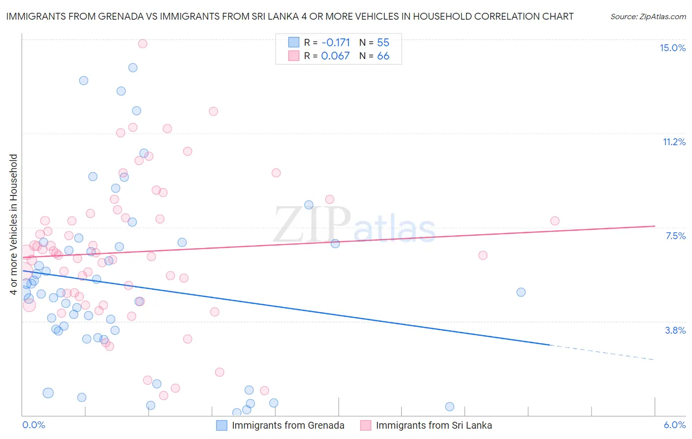 Immigrants from Grenada vs Immigrants from Sri Lanka 4 or more Vehicles in Household