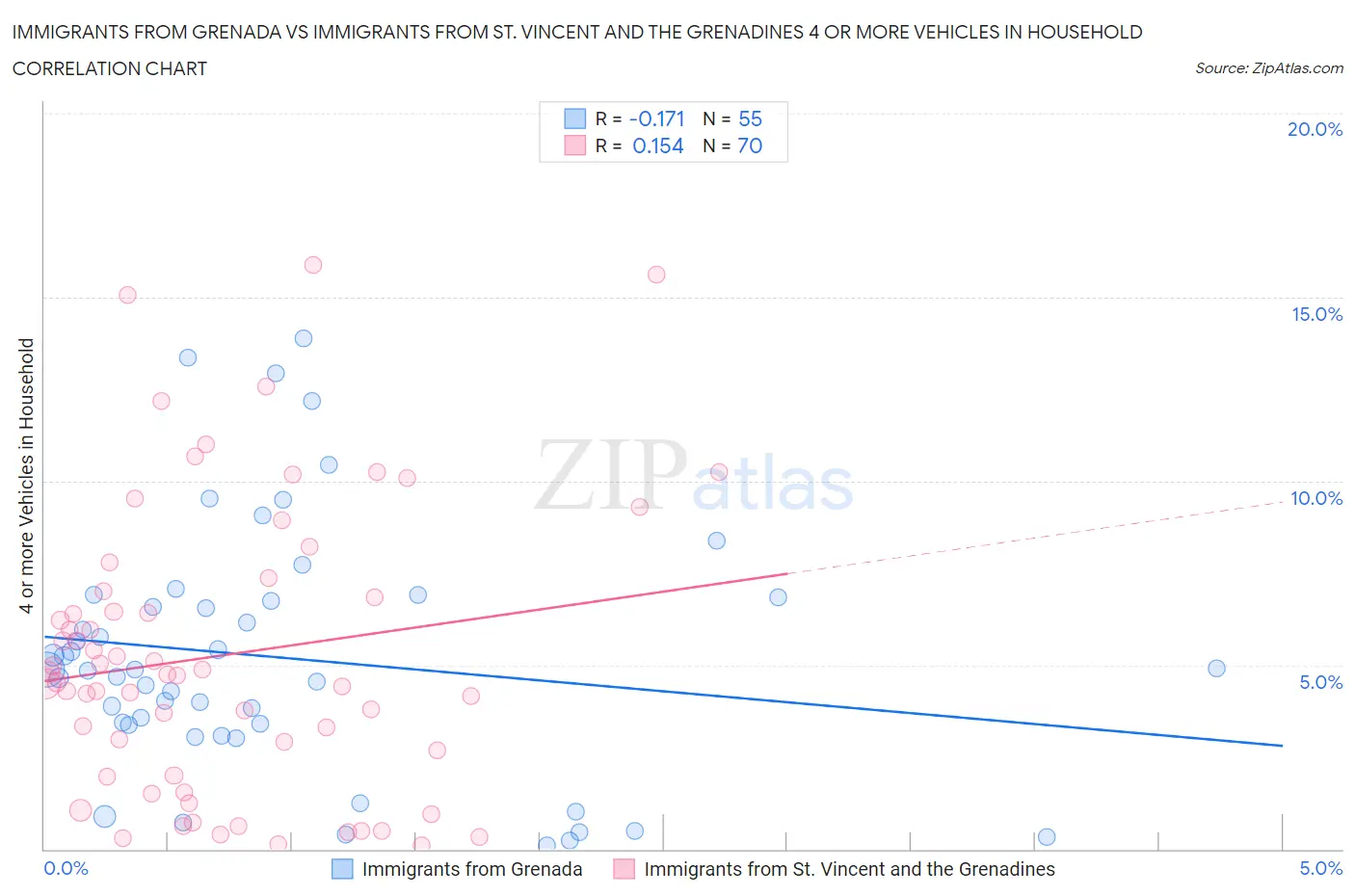 Immigrants from Grenada vs Immigrants from St. Vincent and the Grenadines 4 or more Vehicles in Household