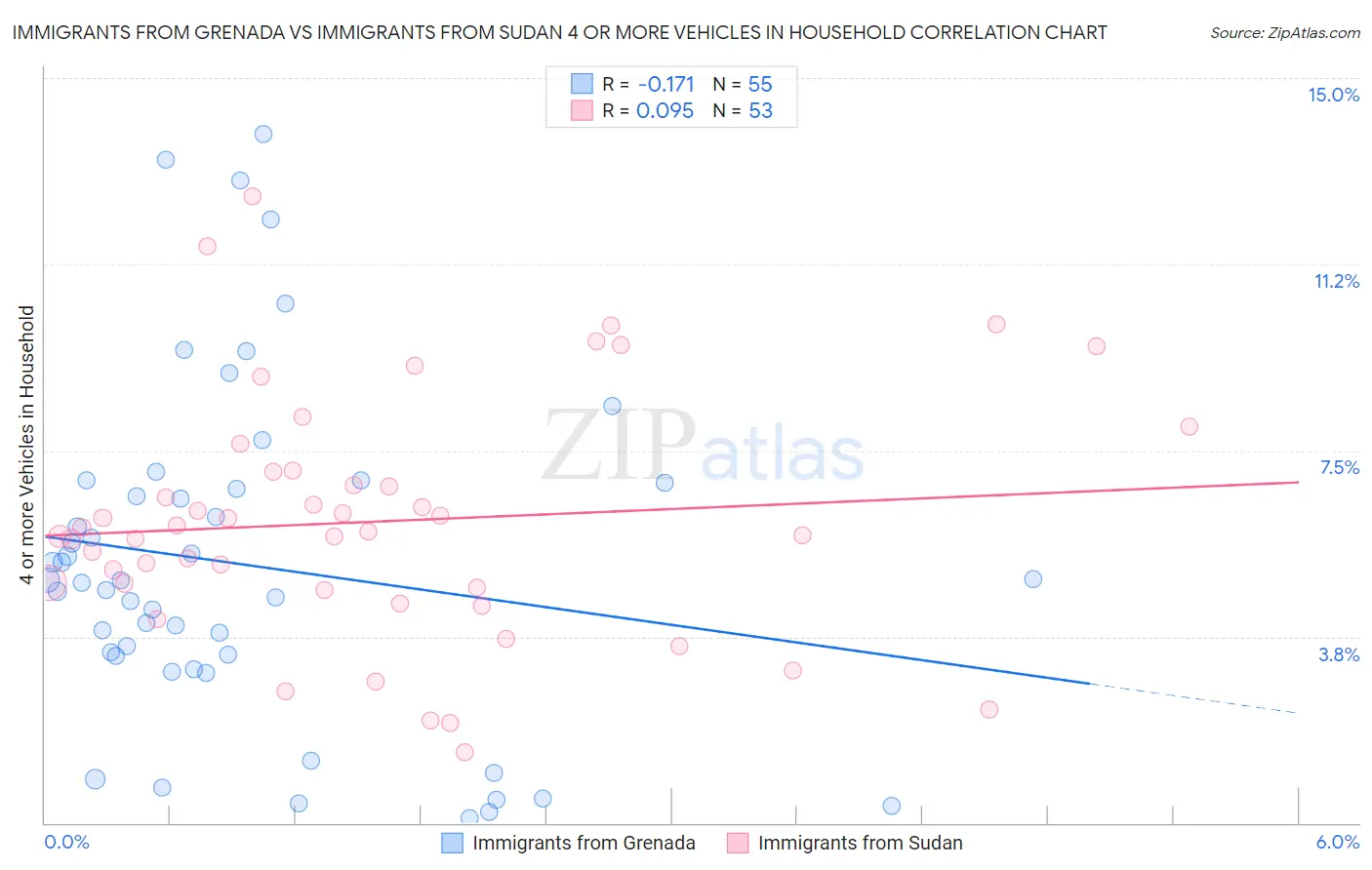 Immigrants from Grenada vs Immigrants from Sudan 4 or more Vehicles in Household