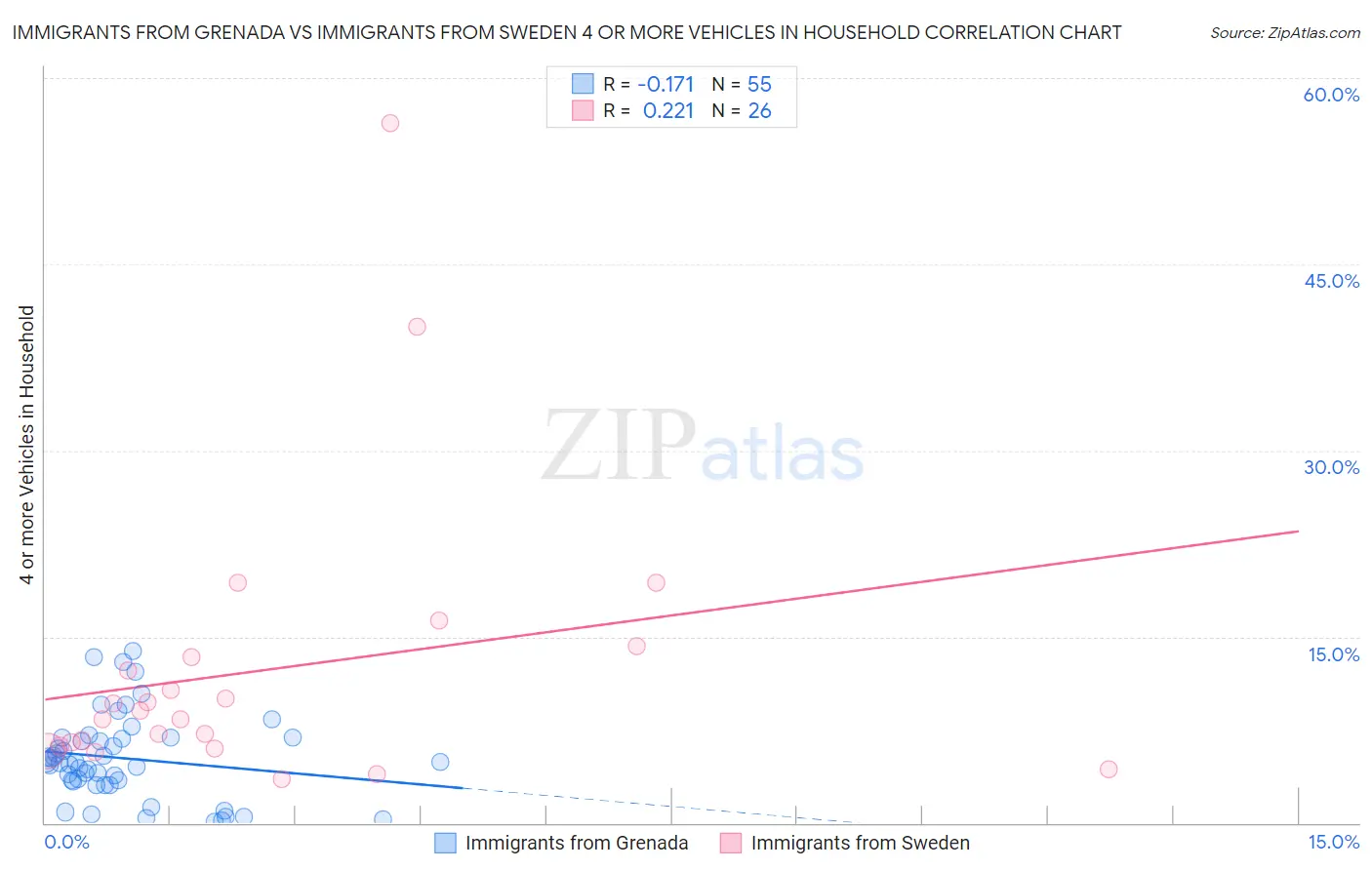 Immigrants from Grenada vs Immigrants from Sweden 4 or more Vehicles in Household