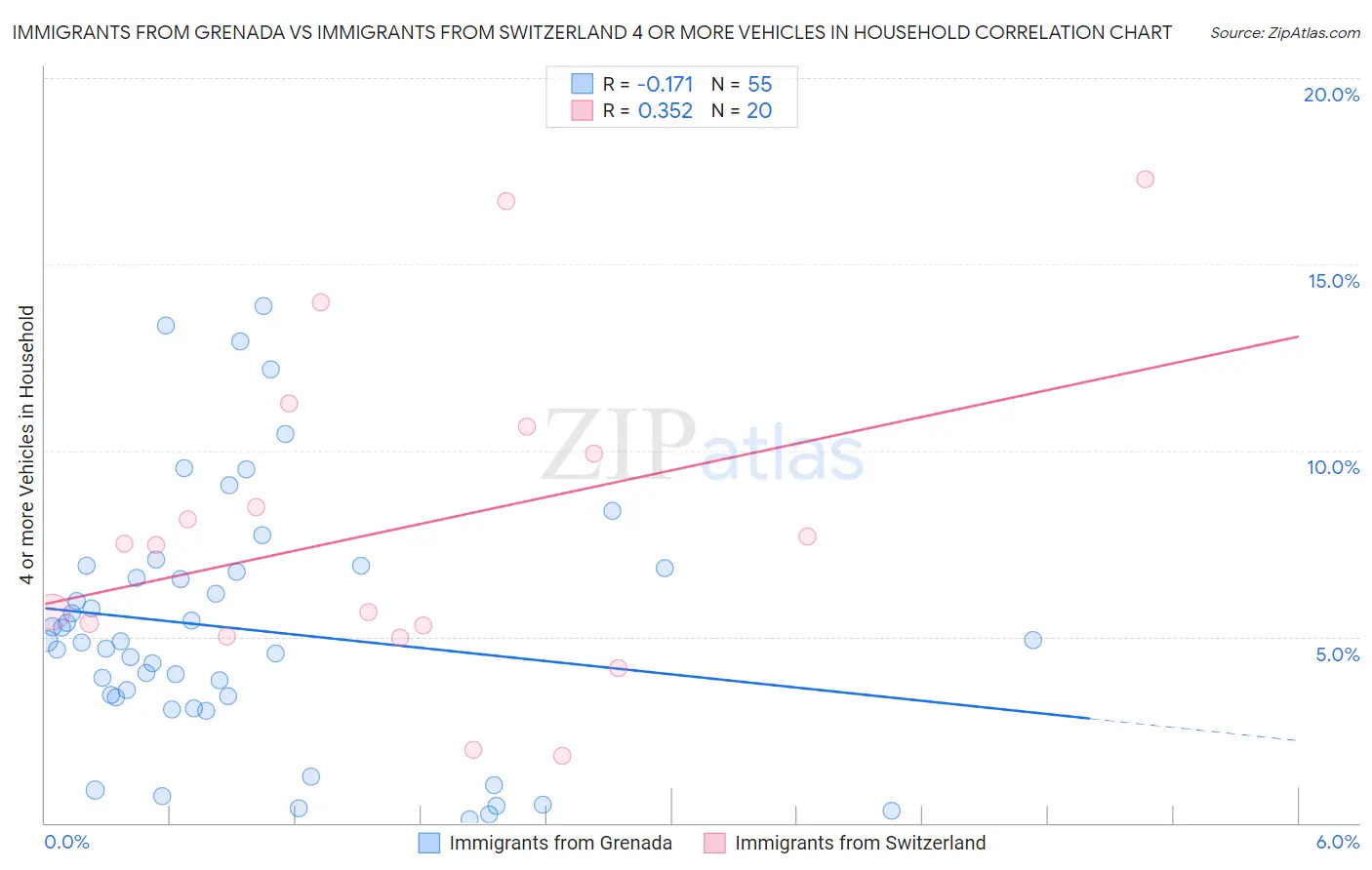 Immigrants from Grenada vs Immigrants from Switzerland 4 or more Vehicles in Household