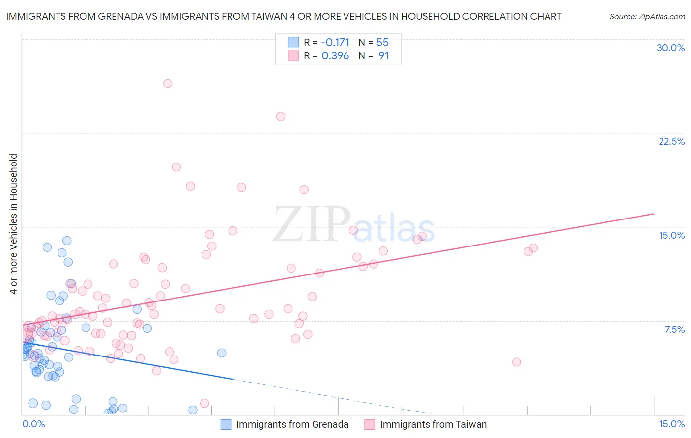 Immigrants from Grenada vs Immigrants from Taiwan 4 or more Vehicles in Household