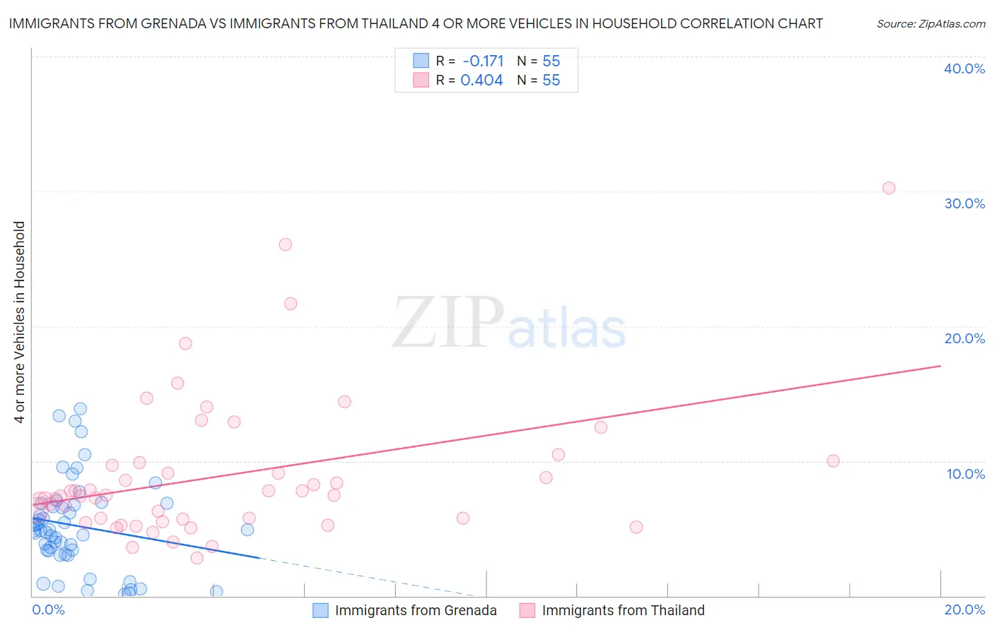 Immigrants from Grenada vs Immigrants from Thailand 4 or more Vehicles in Household