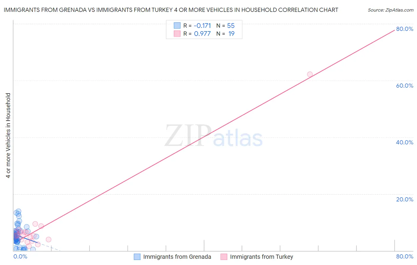 Immigrants from Grenada vs Immigrants from Turkey 4 or more Vehicles in Household
