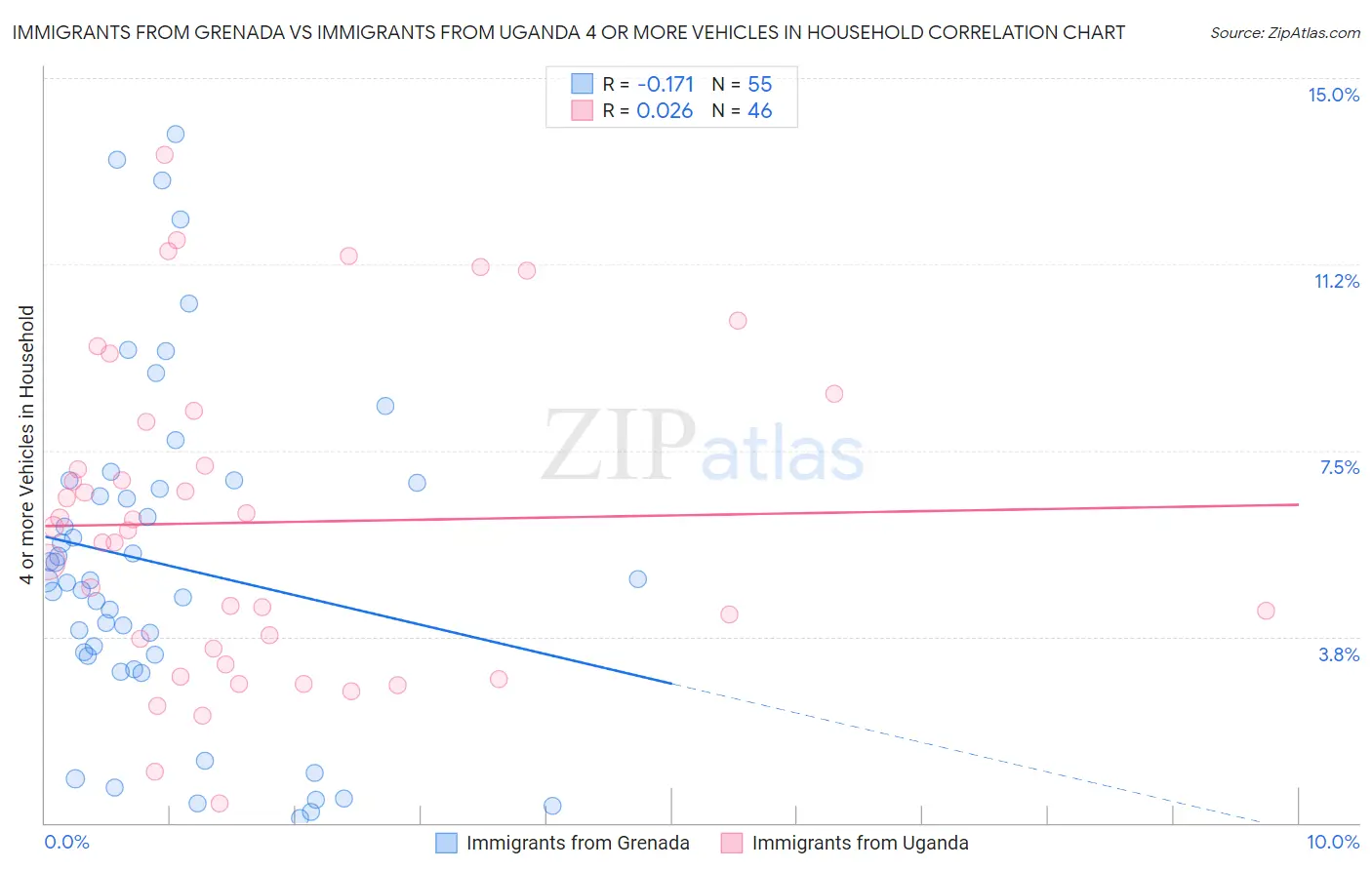 Immigrants from Grenada vs Immigrants from Uganda 4 or more Vehicles in Household