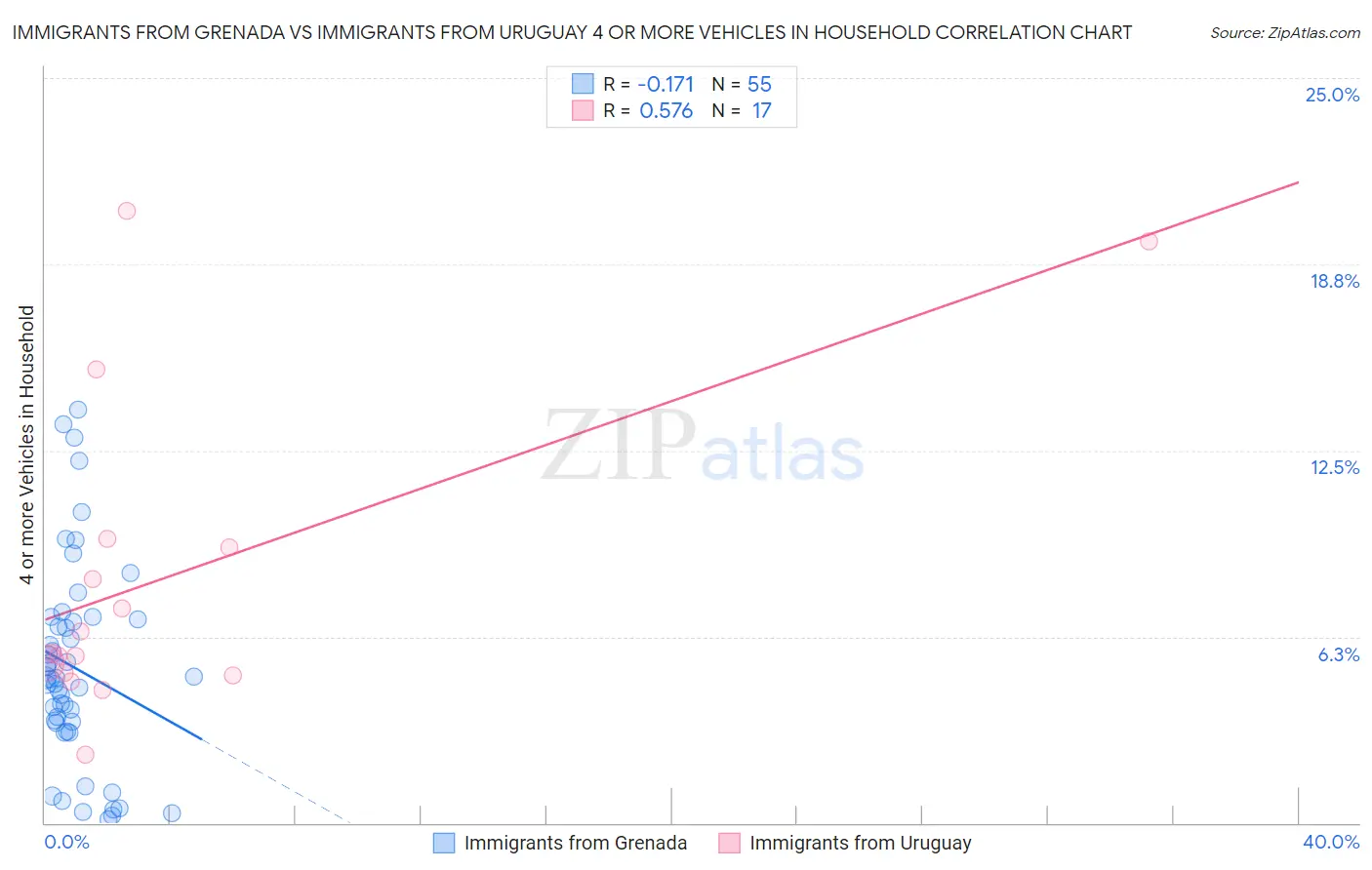 Immigrants from Grenada vs Immigrants from Uruguay 4 or more Vehicles in Household