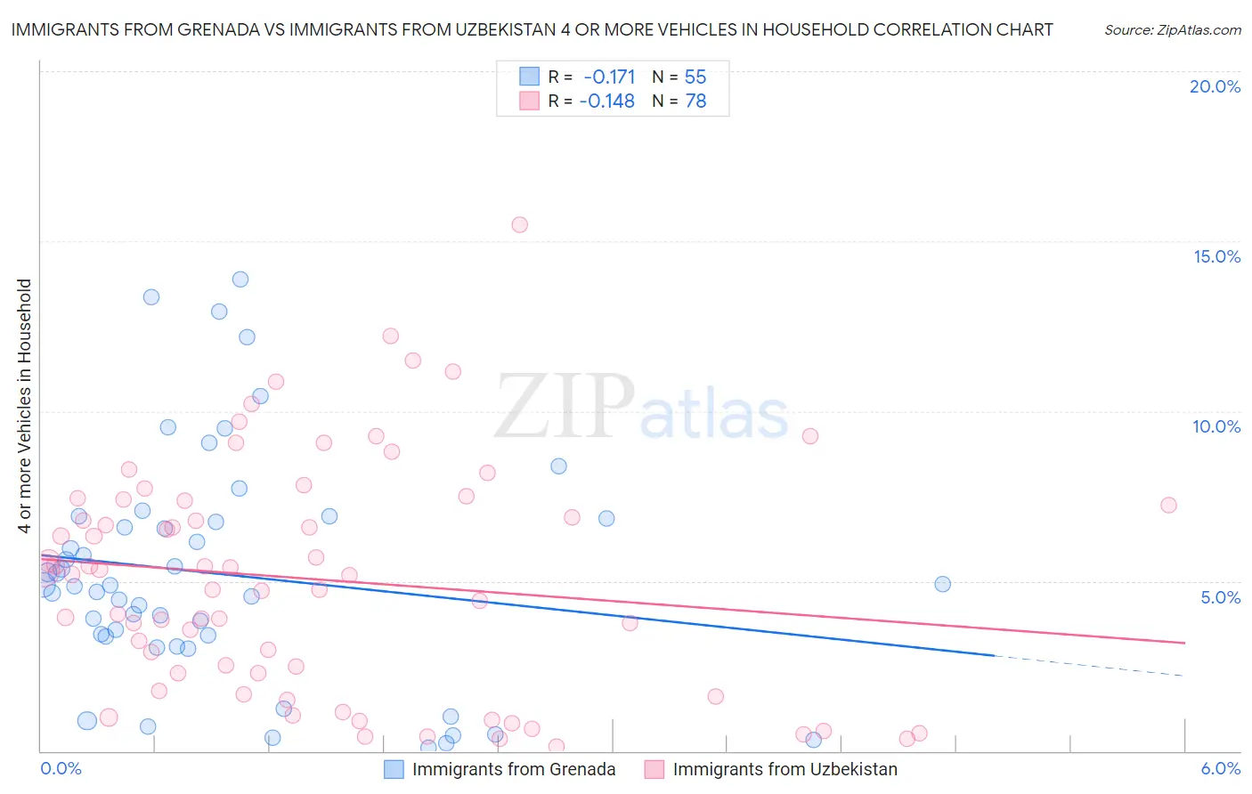 Immigrants from Grenada vs Immigrants from Uzbekistan 4 or more Vehicles in Household