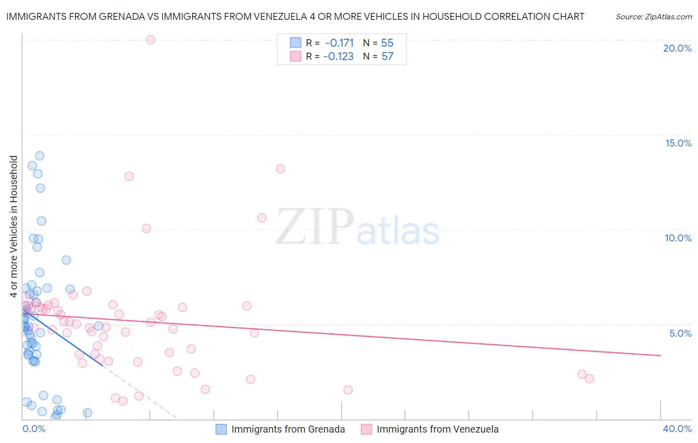 Immigrants from Grenada vs Immigrants from Venezuela 4 or more Vehicles in Household